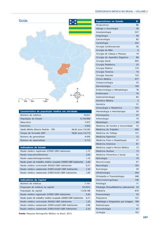 DEMOGRAFIA MÉDICA NO BRASIL – VOLUME 2


Goiás                                                                     Especialistas no Estado                   N°
                                                                          Acupuntura                                 86
                                                                          Alergia e Imunologia                       30
                                                                          Anestesiologia                            537
                                                                          Angiologia                                 40
                                                                          Cancerologia                               82
                                                                          Cardiologia                               332
                                                                          Cirurgia Cardiovascular                    56
                                                                          Cirurgia da Mão                             6
                                                                          Cirurgia de Cabeça e Pescoço               14
                                                                          Cirurgia do Aparelho Digestivo             80
                                                                          Cirurgia Geral                            693
                                                                          Cirurgia Pediátrica                        25
                                                                          Cirurgia Plástica                         170
                                                                          Cirurgia Torácica                          16
                                                                          Cirurgia Vascular                         123
                                                                          Clínica Médica                            477
                                                                          Coloproctologia                            53
                                                                          Dermatologia                              160
                                                                          Endocrinologia e Metabologia               78
                                                                          Endoscopia                                 76
                                                                          Gastroenterologia                          83
                                                                          Genética Médica                             2
                                                                          Geriatria                                  31
                                                                          Ginecologia e Obstetrícia                 753
 Característica da população médica em atividade                          Hematologia e Hemoterapia                  54
 Número de médicos                                               10.651   Homeopatia                                 47
 População do Estado                                       6.154.996      Infectologia                               74
 Masculino                                                        7.072   Mastologia                                 43
 Feminino                                                         3.455   Medicina de Família e Comunidade           33
 Idade Média (Desvio Padrão - DP)                  44,43 anos (14,39)     Medicina do Trabalho                      409
 Tempo de formado (DP)                             18,62 anos (13,77)     Medicina de Tráfego                       131
 Número de generalistas                                           4.939   Medicina Esportiva                         12
 Número de especialistas                                          5.712   Medicina Física e Reabilitação             21
                                                                          Medicina Intensiva                         81
 Indicadores do Estado                                                    Medicina Legal e Perícia Médica            15
 Razão médico registrado (CFM)/1.000 habitantes                    1,73   Medicina Nuclear                           15
 Razão masculino/feminino                                          2,05   Medicina Preventiva e Social               32
 Razão especialista/generalista                                    1,16   Nefrologia                                 79
 Razão posto de trabalho médico ocupado (AMS)/1.000 habitantes     2,60   Neurocirurgia                              67
 Razão médico contratado (RAIS)/1.000 habitantes                   0,51   Neurologia                                103
 Razão médico cadastrado (CNES-total)/1.000 habitantes             1,32   Nutrologia                                 59
 Razão médico cadastrado (CNES-SUS)/1.000 habitantes               1,09   Oftalmologia                              350
                                                                          Ortopedia e Traumatologia                 348
 Indicadores da Capital                                                   Otorrinolaringologia                      140
 Número de médicos                                                7.141   Patologia                                  71
 Proporção de médicos na capital                             67,05%       Patologia Clínica/Medicina Laboratorial    35
 População da capital                                      1.318.148      Pediatria                                 670
 Razão médico registrado (CFM)/1.000 habitantes                    5,42   Pneumologia                                52
 Razão posto de trabalho médico ocupado (AMS)/1.000 habitantes     6,21   Psiquiatria                               157
 Razão médico contratado (RAIS)/1.000 habitantes                   1,20   Radiologia e Diagnóstico por Imagem 199
 Razão médico cadastrado (CNES-total)/1.000 habitantes             3,08   Radioterapia                               14
 Razão médico cadastrado (CNES-SUS)/1.000 habitantes               2,33   Reumatologia                               41
                                                                          Urologia                                  163
Fonte: Pesquisa Demografia Médica no Brasil, 2013.
                                                                                                                          237
 