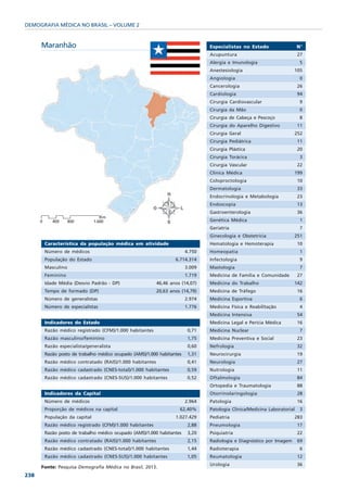 DEMOGRAFIA MÉDICA NO BRASIL – VOLUME 2


      Maranhão                                                                 Especialistas no Estado                   N°
                                                                               Acupuntura                                27
                                                                               Alergia e Imunologia                       5
                                                                               Anestesiologia                        105
                                                                               Angiologia                                 0
                                                                               Cancerologia                              26
                                                                               Cardiologia                               94
                                                                               Cirurgia Cardiovascular                    9
                                                                               Cirurgia da Mão                            0
                                                                               Cirurgia de Cabeça e Pescoço               8
                                                                               Cirurgia do Aparelho Digestivo            11
                                                                               Cirurgia Geral                        252
                                                                               Cirurgia Pediátrica                       11
                                                                               Cirurgia Plástica                         20
                                                                               Cirurgia Torácica                          3
                                                                               Cirurgia Vascular                         22
                                                                               Clínica Médica                        199
                                                                               Coloproctologia                           10
                                                                               Dermatologia                              33
                                                                               Endocrinologia e Metabologia              23
                                                                               Endoscopia                                13
                                                                               Gastroenterologia                         36
                                                                               Genética Médica                            1
                                                                               Geriatria                                  7
                                                                               Ginecologia e Obstetrícia             251
       Característica da população médica em atividade                         Hematologia e Hemoterapia                 10
       Número de médicos                                               4.750   Homeopatia                                 1
       População do Estado                                       6.714.314     Infectologia                               9
       Masculino                                                       3.009   Mastologia                                 7
       Feminino                                                        1.719   Medicina de Família e Comunidade          27
       Idade Média (Desvio Padrão - DP)                  46,46 anos (14,07)    Medicina do Trabalho                  142
       Tempo de formado (DP)                             20,63 anos (14,79)    Medicina de Tráfego                       16
       Número de generalistas                                          2.974   Medicina Esportiva                         6
       Número de especialistas                                         1.776   Medicina Física e Reabilitação             4
                                                                               Medicina Intensiva                        54
       Indicadores do Estado                                                   Medicina Legal e Perícia Médica           16
       Razão médico registrado (CFM)/1.000 habitantes                   0,71   Medicina Nuclear                           7
       Razão masculino/feminino                                         1,75   Medicina Preventiva e Social              23
       Razão especialista/generalista                                   0,60   Nefrologia                                32
       Razão posto de trabalho médico ocupado (AMS)/1.000 habitantes    1,31   Neurocirurgia                             19
       Razão médico contratado (RAIS)/1.000 habitantes                  0,41   Neurologia                                27
       Razão médico cadastrado (CNES-total)/1.000 habitantes            0,59   Nutrologia                                11
       Razão médico cadastrado (CNES-SUS)/1.000 habitantes              0,52   Oftalmologia                              84
                                                                               Ortopedia e Traumatologia                 88
       Indicadores da Capital                                                  Otorrinolaringologia                      28
       Número de médicos                                               2.964   Patologia                                 16
       Proporção de médicos na capital                             62,40%      Patologia Clínica/Medicina Laboratorial    3
       População da capital                                      1.027.429     Pediatria                             283
       Razão médico registrado (CFM)/1.000 habitantes                   2,88   Pneumologia                               17
       Razão posto de trabalho médico ocupado (AMS)/1.000 habitantes    3,20   Psiquiatria                               22
       Razão médico contratado (RAIS)/1.000 habitantes                  2,15   Radiologia e Diagnóstico por Imagem       69
       Razão médico cadastrado (CNES-total)/1.000 habitantes            1,44   Radioterapia                               6
       Razão médico cadastrado (CNES-SUS)/1.000 habitantes              1,05   Reumatologia                              12
                                                                               Urologia                                  36
      Fonte: Pesquisa Demografia Médica no Brasil, 2013.
238
 