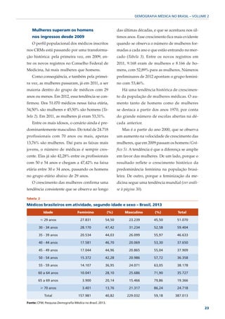 DEMOGRAFIA MÉDICA NO BRASIL – VOLUME 2



   Mulheres superam os homens                                   das últimas décadas, e que se acentuou nos úl-
   nos ingressos desde 2009                                     timos anos. Esse crescimento fica mais evidente
   O perfil populacional dos médicos inscritos                  quando se observa o número de mulheres for-
nos CRMs está passando por uma transforma-                      madas a cada ano e que estão entrando no mer-
ção histórica: pela primeira vez, em 2009, en-                  cado (Tabela 3). Entre os novos registros em
tre os novos registros no Conselho Federal de                   2011, 9.168 eram de mulheres e 8.166 de ho-
Medicina, há mais mulheres que homens.                          mens, com 52,89% para as mulheres. Números
   Como conseqüência, e também pela primei-                     preliminares de 2012 apontam o grupo femini-
ra vez, as mulheres passaram, já em 2011, a ser                 no com 53,46%.
maioria dentro do grupo de médicos com 29                          Há uma tendência histórica de crescimen-
anos ou menos. Em 2012, essa tendência se con-                  to da população de mulheres médicas. O au-
firmou. Dos 51.070 médicos nessa faixa etária,                  mento tanto de homens como de mulheres
54,50% são mulheres e 45,50% são homens (Ta-                    se destaca a partir dos anos 1970, por conta
bela 2). Em 2011, as mulheres já eram 53,31%.                   do grande número de escolas abertas na dé-
   Entre os mais idosos, o cenário ainda é pre-                 cada anterior.
dominantemente masculino. Do total de 24.718                       Mas é a partir do ano 2000, que se observa
profissionais com 70 anos ou mais, apenas                       um aumento na velocidade de crescimento das
13,76% são mulheres. Daí para as faixas mais                    mulheres, que em 2009 passam os homens (Grá-
jovens, o número de médicas é sempre cres-                      fico 5). A tendência é que a diferença se amplie
cente. Elas já são 42,28% entre os profissionais                em favor das mulheres. De um lado, porque o
com 50 e 54 anos e chegam a 47,42% na faixa                     resultado reflete o crescimento histórico da
etária entre 30 e 34 anos, passando os homens                   predominância feminina na população brasi-
no grupo etário abaixo de 29 anos.                              leira. De outro, porque a feminização da me-
   O crescimento das mulheres confirma uma                      dicina segue uma tendência mundial (ver análi-
tendência consistente que se observa ao longo                   se à página 30).

Tabela 2

Médicos brasileiros em atividade, segundo idade e sexo – Brasil, 2013
            Idade                  Feminino               (%)        Masculino        (%)           Total

           р 29 anos                 27.831           54,50            23.239        45,50         51.070

        30 - 34 anos                 28.170           47,42            31.234        52,58         59.404

        35 - 39 anos                 20.534           44,03            26.099        55,97         46.633

        40 - 44 anos                 17.581           46,70            20.069        53,30         37.650

        45 - 49 anos                 17.044           44,96            20.865        55,04         37.909

        50 - 54 anos                 15.372           42,28            20.986        57,72         36.358

        55 - 59 anos                 14.107           36,95            24.071        63,05         38.178

       60 a 64 anos                  10.041           28,10            25.686        71,90         35.727

       65 a 69 anos                   3.900           20,14            15.466        79,86         19.366

           у 70 anos                  3.401           13,76            21.317        86,24         24.718

             Total                 157.981            40,82           229.032        59,18        387.013

Fonte: CFM; Pesquisa Demografia Médica no Brasil, 2013.
                                                                                                                   23
 