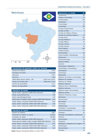 DEMOGRAFIA MÉDICA NO BRASIL – VOLUME 2


Mato Grosso                                                              Especialistas no Estado                   N°
                                                                         Acupuntura                                56
                                                                         Alergia e Imunologia                      10
                                                                         Anestesiologia                        196
                                                                         Angiologia                                 5
                                                                         Cancerologia                              34
                                                                         Cardiologia                           128
                                                                         Cirurgia Cardiovascular                   15
                                                                         Cirurgia da Mão                            3
                                                                         Cirurgia de Cabeça e Pescoço               9
                                                                         Cirurgia do Aparelho Digestivo            19
                                                                         Cirurgia Geral                        320
                                                                         Cirurgia Pediátrica                       15
                                                                         Cirurgia Plástica                         42
                                                                         Cirurgia Torácica                          5
                                                                         Cirurgia Vascular                         36
                                                                         Clínica Médica                        200
                                                                         Coloproctologia                           11
                                                                         Dermatologia                              65
                                                                         Endocrinologia e Metabologia              26
                                                                         Endoscopia                                21
                                                                         Gastroenterologia                         29
                                                                         Genética Médica                            1
                                                                         Geriatria                                 15
                                                                         Ginecologia e Obstetrícia             334
 Característica da população médica em atividade                         Hematologia e Hemoterapia                 14
 Número de médicos                                               3.919   Homeopatia                                22
 População do Estado                                       3.115.336     Infectologia                              22
 Masculino                                                       2.551   Mastologia                                14
 Feminino                                                        1.343   Medicina de Família e Comunidade          33
 Idade Média (Desvio Padrão - DP)                  44,53 anos (13,01)    Medicina do Trabalho                  190
 Tempo de formado (DP)                             18,90 anos (12,73)    Medicina de Tráfego                       83
 Número de generalistas                                          1.571   Medicina Esportiva                         3
 Número de especialistas                                         2.348   Medicina Física e Reabilitação             3
                                                                         Medicina Intensiva                        40
 Indicadores do Estado                                                   Medicina Legal e Perícia Médica           81
 Razão médico registrado (CFM)/1.000 habitantes                   1,26   Medicina Nuclear                          10
 Razão masculino/feminino                                         1,90   Medicina Preventiva e Social               5
 Razão especialista/generalista                                   1,49   Nefrologia                                21
 Razão posto de trabalho médico ocupado (AMS)/1.000 habitantes    2,83   Neurocirurgia                             33
 Razão médico contratado (RAIS)/1.000 habitantes                  0,46   Neurologia                                31
 Razão médico cadastrado (CNES-total)/1.000 habitantes            1,04   Nutrologia                                13
 Razão médico cadastrado (CNES-SUS)/1.000 habitantes              0,75   Oftalmologia                          123
                                                                         Ortopedia e Traumatologia             156
 Indicadores da Capital                                                  Otorrinolaringologia                      52
 Número de médicos                                               2.001   Patologia                                 26
 Proporção de médicos na capital                             51,06%      Patologia Clínica/Medicina Laboratorial    7
 População da capital                                        556.298     Pediatria                             314
 Razão médico registrado (CFM)/1.000 habitantes                   3,60   Pneumologia                               19
 Razão posto de trabalho médico ocupado (AMS)/1.000 habitantes    4,36   Psiquiatria                               42
 Razão médico contratado (RAIS)/1.000 habitantes                  0,47   Radiologia e Diagnóstico por Imagem 114
 Razão médico cadastrado (CNES-total)/1.000 habitantes            2,66   Radioterapia                               7
 Razão médico cadastrado (CNES-SUS)/1.000 habitantes              1,62   Reumatologia                              15
                                                                         Urologia                                  52
Fonte: Pesquisa Demografia Médica no Brasil, 2013.
                                                                                                                        239
 