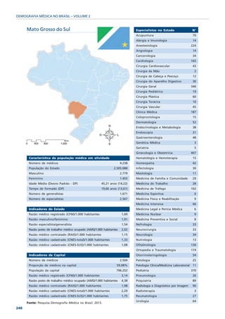 DEMOGRAFIA MÉDICA NO BRASIL – VOLUME 2


      Mato Grosso do Sul                                                       Especialistas no Estado                   N°
                                                                               Acupuntura                                 70
                                                                               Alergia e Imunologia                       14
                                                                               Anestesiologia                            224
                                                                               Angiologia                                 14
                                                                               Cancerologia                               34
                                                                               Cardiologia                               165
                                                                               Cirurgia Cardiovascular                    43
                                                                               Cirurgia da Mão                             2
                                                                               Cirurgia de Cabeça e Pescoço               12
                                                                               Cirurgia do Aparelho Digestivo             30
                                                                               Cirurgia Geral                            340
                                                                               Cirurgia Pediátrica                        19
                                                                               Cirurgia Plástica                          60
                                                                               Cirurgia Torácica                          10
                                                                               Cirurgia Vascular                          45
                                                                               Clínica Médica                            187
                                                                               Coloproctologia                            15
                                                                               Dermatologia                               52
                                                                               Endocrinologia e Metabologia               38
                                                                               Endoscopia                                 31
                                                                               Gastroenterologia                          48
                                                                               Genética Médica                             3
                                                                               Geriatria                                   5
                                                                               Ginecologia e Obstetrícia                 407
       Característica da população médica em atividade                         Hematologia e Hemoterapia                  15
       Número de médicos                                               4.238   Homeopatia                                 42
       População do Estado                                       2.505.088     Infectologia                               30
       Masculino                                                       2.779   Mastologia                                 11
       Feminino                                                        1.455   Medicina de Família e Comunidade           29
       Idade Média (Desvio Padrão - DP)                  45,21 anos (14,22)    Medicina do Trabalho                       28
       Tempo de formado (DP)                             19,66 anos (13,61)    Medicina de Tráfego                       102
       Número de generalistas                                          1.671   Medicina Esportiva                          6
       Número de especialistas                                         2.567   Medicina Física e Reabilitação              9
                                                                               Medicina Intensiva                         66
       Indicadores do Estado                                                   Medicina Legal e Perícia Médica             6
       Razão médico registrado (CFM)/1.000 habitantes                   1,69   Medicina Nuclear                            9
       Razão masculino/feminino                                         1,91   Medicina Preventiva e Social                8
       Razão especialista/generalista                                   1,54   Nefrologia                                 33
       Razão posto de trabalho médico ocupado (AMS)/1.000 habitantes    2,02   Neurocirurgia                              33
       Razão médico contratado (RAIS)/1.000 habitantes                  1,15   Neurologia                                 34
       Razão médico cadastrado (CNES-total)/1.000 habitantes            1,33   Nutrologia                                 13
       Razão médico cadastrado (CNES-SUS)/1.000 habitantes              1,08   Oftalmologia                              130
                                                                               Ortopedia e Traumatologia                 174
       Indicadores da Capital                                                  Otorrinolaringologia                       54
       Número de médicos                                               2.504   Patologia                                  25
       Proporção de médicos na capital                             59,08%      Patologia Clínica/Medicina Laboratorial    11
       População da capital                                        796.252     Pediatria                                 370
       Razão médico registrado (CFM)/1.000 habitantes                   3,14   Pneumologia                                26
       Razão posto de trabalho médico ocupado (AMS)/1.000 habitantes    4,38   Psiquiatria                                89
       Razão médico contratado (RAIS)/1.000 habitantes                  1,98   Radiologia e Diagnóstico por Imagem        90
       Razão médico cadastrado (CNES-total)/1.000 habitantes            2,29   Radioterapia                                3
       Razão médico cadastrado (CNES-SUS)/1.000 habitantes              1,75   Reumatologia                               27
                                                                               Urologia                                   64
      Fonte: Pesquisa Demografia Médica no Brasil, 2013.
240
 