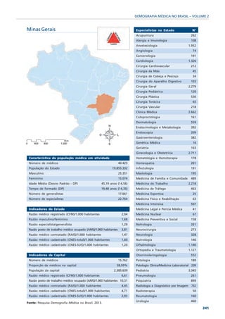 DEMOGRAFIA MÉDICA NO BRASIL – VOLUME 2


Minas Gerais                                                              Especialistas no Estado                 N°
                                                                          Acupuntura                             262
                                                                          Alergia e Imunologia                   108
                                                                          Anestesiologia                       1.952
                                                                          Angiologia                              74
                                                                          Cancerologia                           191
                                                                          Cardiologia                          1.326
                                                                          Cirurgia Cardiovascular                212
                                                                          Cirurgia da Mão                         45
                                                                          Cirurgia de Cabeça e Pescoço            34
                                                                          Cirurgia do Aparelho Digestivo         103
                                                                          Cirurgia Geral                       2.279
                                                                          Cirurgia Pediátrica                    120
                                                                          Cirurgia Plástica                      530
                                                                          Cirurgia Torácica                       65
                                                                          Cirurgia Vascular                      218
                                                                          Clínica Médica                       2.662
                                                                          Coloproctologia                        161
                                                                          Dermatologia                           559
                                                                          Endocrinologia e Metabologia           392
                                                                          Endoscopia                             209
                                                                          Gastroenterologia                      382
                                                                          Genética Médica                         16
                                                                          Geriatria                              163
                                                                          Ginecologia e Obstetrícia            2.711
 Característica da população médica em atividade                          Hematologia e Hemoterapia              178
 Número de médicos                                               40.425   Homeopatia                             201
 População do Estado                                      19.855.332      Infectologia                           191
 Masculino                                                       25.351   Mastologia                             195
 Feminino                                                        15.074   Medicina de Família e Comunidade       489
 Idade Média (Desvio Padrão - DP)                  45,19 anos (14,56)     Medicina do Trabalho                 2.218
 Tempo de formado (DP)                             19,48 anos (14,35)     Medicina de Tráfego                    463
 Número de generalistas                                          17.661   Medicina Esportiva                      25
 Número de especialistas                                         22.764   Medicina Física e Reabilitação          63
                                                                          Medicina Intensiva                     507
 Indicadores do Estado                                                    Medicina Legal e Perícia Médica         41
 Razão médico registrado (CFM)/1.000 habitantes                    2,04   Medicina Nuclear                        67
 Razão masculino/feminino                                          1,68   Medicina Preventiva e Social           158
 Razão especialista/generalista                                    1,29   Nefrologia                             331
 Razão posto de trabalho médico ocupado (AMS)/1.000 habitantes     3,81   Neurocirurgia                          273
 Razão médico contratado (RAIS)/1.000 habitantes                   1,47   Neurologia                             328
 Razão médico cadastrado (CNES-total)/1.000 habitantes             1,60   Nutrologia                             146
 Razão médico cadastrado (CNES-SUS)/1.000 habitantes               1,20   Oftalmologia                         1.140
                                                                          Ortopedia e Traumatologia            1.127
 Indicadores da Capital                                                   Otorrinolaringologia                   552
 Número de médicos                                               15.762   Patologia                              189
 Proporção de médicos na capital                             38,99%       Patologia Clínica/Medicina Laboratorial 239
 População da capital                                      2.385.639      Pediatria                            3.345
 Razão médico registrado (CFM)/1.000 habitantes                    6,61   Pneumologia                            261
 Razão posto de trabalho médico ocupado (AMS)/1.000 habitantes 10,31      Psiquiatria                            899
 Razão médico contratado (RAIS)/1.000 habitantes                   4,45   Radiologia e Diagnóstico por Imagem 732
 Razão médico cadastrado (CNES-total)/1.000 habitantes             4,71   Radioterapia                            50
 Razão médico cadastrado (CNES-SUS)/1.000 habitantes               2,93   Reumatologia                           160
                                                                          Urologia                               460
Fonte: Pesquisa Demografia Médica no Brasil, 2013.
                                                                                                                        241
 