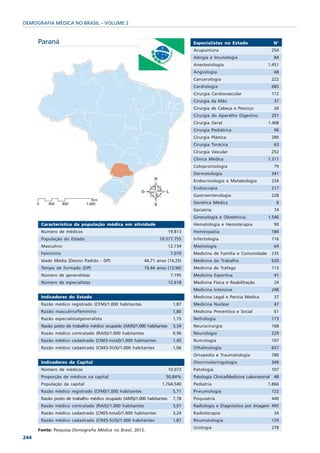 DEMOGRAFIA MÉDICA NO BRASIL – VOLUME 2


      Paraná                                                                    Especialistas no Estado                   N°
                                                                                Acupuntura                                254
                                                                                Alergia e Imunologia                       84
                                                                                Anestesiologia                        1.451
                                                                                Angiologia                                 68
                                                                                Cancerologia                              222
                                                                                Cardiologia                               685
                                                                                Cirurgia Cardiovascular                   172
                                                                                Cirurgia da Mão                            37
                                                                                Cirurgia de Cabeça e Pescoço               26
                                                                                Cirurgia do Aparelho Digestivo            251
                                                                                Cirurgia Geral                        1.468
                                                                                Cirurgia Pediátrica                        96
                                                                                Cirurgia Plástica                         289
                                                                                Cirurgia Torácica                          63
                                                                                Cirurgia Vascular                         252
                                                                                Clínica Médica                        1.311
                                                                                Coloproctologia                            79
                                                                                Dermatologia                              341
                                                                                Endocrinologia e Metabologia              234
                                                                                Endoscopia                                217
                                                                                Gastroenterologia                         228
                                                                                Genética Médica                             8
                                                                                Geriatria                                  74
                                                                                Ginecologia e Obstetrícia             1.546
       Característica da população médica em atividade                          Hematologia e Hemoterapia                  90
       Número de médicos                                               19.813   Homeopatia                                184
       População do Estado                                      10.577.755      Infectologia                              116
       Masculino                                                       12.734   Mastologia                                 64
       Feminino                                                         7.079   Medicina de Família e Comunidade          235
       Idade Média (Desvio Padrão - DP)                  44,71 anos (14,25)     Medicina do Trabalho                      620
       Tempo de formado (DP)                             19,44 anos (13,96)     Medicina de Tráfego                       113
       Número de generalistas                                           7.195   Medicina Esportiva                         41
       Número de especialistas                                         12.618   Medicina Física e Reabilitação             24
                                                                                Medicina Intensiva                        248
       Indicadores do Estado                                                    Medicina Legal e Perícia Médica            37
       Razão médico registrado (CFM)/1.000 habitantes                    1,87   Medicina Nuclear                           47
       Razão masculino/feminino                                          1,80   Medicina Preventiva e Social               61
       Razão especialista/generalista                                    1,75   Nefrologia                                173
       Razão posto de trabalho médico ocupado (AMS)/1.000 habitantes     3,34   Neurocirurgia                             168
       Razão médico contratado (RAIS)/1.000 habitantes                   0,96   Neurologia                                229
       Razão médico cadastrado (CNES-total)/1.000 habitantes             1,45   Nutrologia                                107
       Razão médico cadastrado (CNES-SUS)/1.000 habitantes               1,06   Oftalmologia                              657
                                                                                Ortopedia e Traumatologia                 780
       Indicadores da Capital                                                   Otorrinolaringologia                      349
       Número de médicos                                               10.073   Patologia                                 107
       Proporção de médicos na capital                             50,84%       Patologia Clínica/Medicina Laboratorial    48
       População da capital                                      1.764.540      Pediatria                             1.866
       Razão médico registrado (CFM)/1.000 habitantes                    5,71   Pneumologia                               122
       Razão posto de trabalho médico ocupado (AMS)/1.000 habitantes     7,78   Psiquiatria                               440
       Razão médico contratado (RAIS)/1.000 habitantes                   3,01   Radiologia e Diagnóstico por Imagem 495
       Razão médico cadastrado (CNES-total)/1.000 habitantes             3,24   Radioterapia                               34
       Razão médico cadastrado (CNES-SUS)/1.000 habitantes               1,87   Reumatologia                              129
                                                                                Urologia                                  278
      Fonte: Pesquisa Demografia Médica no Brasil, 2013.
244
 