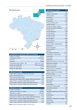 DEMOGRAFIA MÉDICA NO BRASIL – VOLUME 2


Rio de Janeiro                                                            Especialistas no Estado                 N°
                                                                          Acupuntura                             156
                                                                          Alergia e Imunologia                   226
                                                                          Anestesiologia                       2.453
                                                                          Angiologia                             112
                                                                          Cancerologia                           249
                                                                          Cardiologia                          1.538
                                                                          Cirurgia Cardiovascular                195
                                                                          Cirurgia da Mão                         37
                                                                          Cirurgia de Cabeça e Pescoço            36
                                                                          Cirurgia do Aparelho Digestivo          54
                                                                          Cirurgia Geral                       2.440
                                                                          Cirurgia Pediátrica                    166
                                                                          Cirurgia Plástica                      649
                                                                          Cirurgia Torácica                      104
                                                                          Cirurgia Vascular                      310
                                                                          Clínica Médica                       2.688
                                                                          Coloproctologia                        199
                                                                          Dermatologia                           898
                                                                          Endocrinologia e Metabologia           483
                                                                          Endoscopia                             308
                                                                          Gastroenterologia                      568
                                                                          Genética Médica                         17
                                                                          Geriatria                              122
                                                                          Ginecologia e Obstetrícia            2.377
 Característica da população médica em atividade                          Hematologia e Hemoterapia              270
 Número de médicos                                               58.782   Homeopatia                             641
 População do Estado                                      16.231.365      Infectologia                           308
 Masculino                                                       32.103   Mastologia                             108
 Feminino                                                        26.679   Medicina de Família e Comunidade       184
 Idade Média (Desvio Padrão - DP)                  49,59 anos (17,05)     Medicina do Trabalho                 2.639
 Tempo de formado (DP)                             30,86 anos (30,63)     Medicina de Tráfego                     33
 Número de generalistas                                          32.795   Medicina Esportiva                      90
 Número de especialistas                                         25.987   Medicina Física e Reabilitação         155
                                                                          Medicina Intensiva                     533
 Indicadores do Estado                                                    Medicina Legal e Perícia Médica         40
 Razão médico registrado (CFM)/1.000 habitantes                    3,62   Medicina Nuclear                        73
 Razão masculino/feminino                                          1,20   Medicina Preventiva e Social           164
 Razão especialista/generalista                                    0,79   Nefrologia                             350
 Razão posto de trabalho médico ocupado (AMS)/1.000 habitantes     4,48   Neurocirurgia                          270
 Razão médico contratado (RAIS)/1.000 habitantes                   2,82   Neurologia                             363
 Razão médico cadastrado (CNES-total)/1.000 habitantes             2,19   Nutrologia                             114
 Razão médico cadastrado (CNES-SUS)/1.000 habitantes               1,58   Oftalmologia                         1.024
                                                                          Ortopedia e Traumatologia            1.121
 Indicadores da Capital                                                   Otorrinolaringologia                   480
 Número de médicos                                               39.258   Patologia                              238
 Proporção de médicos na capital                             66,79%       Patologia Clínica/Medicina Laboratorial 182
 População da capital                                      6.355.949      Pediatria                            3.732
 Razão médico registrado (CFM)/1.000 habitantes                    6,18   Pneumologia                            383
 Razão posto de trabalho médico ocupado (AMS)/1.000 habitantes     5,70   Psiquiatria                            898
 Razão médico contratado (RAIS)/1.000 habitantes                   4,35   Radiologia e Diagnóstico por Imagem 941
 Razão médico cadastrado (CNES-total)/1.000 habitantes             2,78   Radioterapia                            55
 Razão médico cadastrado (CNES-SUS)/1.000 habitantes               1,97   Reumatologia                           172
                                                                          Urologia                               423
Fonte: Pesquisa Demografia Médica no Brasil, 2013.
                                                                                                                        247
 