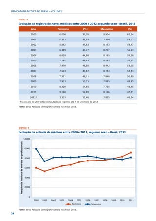 DEMOGRAFIA MÉDICA NO BRASIL – VOLUME 2


     Tabela 3

     Evolução do registro de novos médicos entre 2000 e 2012, segundo sexo – Brasil, 2013
                 Ano                      Feminino                 (%)               Masculino   (%)

                 2000                       6.008                  37,76              9.904      62,24

                 2001                       5.292                  41,93              7.330      58,07

                 2002                       5.862                  41,83              8.153      58,17

                 2003                       6.389                  43,77              8.207      56,23

                 2004                       6.628                  44,80              8.165      55,20

                 2005                       7.162                  46,43              8.263      53,57

                 2006                       7.470                  46,95              8.442      53,05

                 2007                       7.523                  47,87              8.193      52,13

                 2008                       7.571                  49,11              7.846      50,89

                 2009                       7.933                  50,15              7.885      49,85

                 2010                       8.329                  51,85              7.735      48,15

                 2011                       9.168                  52,89              8.166      47,11

                 2012*                      3.303                  53,46              2.875      46,54

     * Para o ano de 2012 estão computados os registros até 1 de setembro de 2012.

     Fonte: CFM; Pesquisa Demografia Médica no Brasil, 2013.




     Gráfico 5

     Evolução da entrada de médicos entre 2000 e 2011, segundo sexo – Brasil, 2013




     Fonte: CFM; Pesquisa Demografia Médica no Brasil, 2013.
24
 