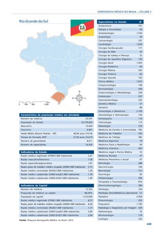DEMOGRAFIA MÉDICA NO BRASIL – VOLUME 2


Rio Grande do Sul                                                         Especialistas no Estado                   N°
                                                                          Acupuntura                                141
                                                                          Alergia e Imunologia                       36
                                                                          Anestesiologia                        1.534
                                                                          Angiologia                                 39
                                                                          Cancerologia                              237
                                                                          Cardiologia                           1.029
                                                                          Cirurgia Cardiovascular                   171
                                                                          Cirurgia da Mão                            34
                                                                          Cirurgia de Cabeça e Pescoço               32
                                                                          Cirurgia do Aparelho Digestivo            130
                                                                          Cirurgia Geral                        1.925
                                                                          Cirurgia Pediátrica                        90
                                                                          Cirurgia Plástica                         343
                                                                          Cirurgia Torácica                          82
                                                                          Cirurgia Vascular                         192
                                                                          Clínica Médica                        1.810
                                                                          Coloproctologia                           149
                                                                          Dermatologia                              428
                                                                          Endocrinologia e Metabologia              236
                                                                          Endoscopia                                247
                                                                          Gastroenterologia                         325
                                                                          Genética Médica                            37
                                                                          Geriatria                                  88
                                                                          Ginecologia e Obstetrícia             2.104
 Característica da população médica em atividade                          Hematologia e Hemoterapia                 136
 Número de médicos                                               25.541   Homeopatia                                114
 População do Estado                                      10.770.603      Infectologia                              114
 Masculino                                                       15.639   Mastologia                                124
 Feminino                                                         9.901   Medicina de Família e Comunidade          782
 Idade Média (Desvio Padrão - DP)                  46,94 anos (14,74)     Medicina do Trabalho                      235
 Tempo de formado (DP)                             21,50 anos (14,37)     Medicina de Tráfego                       383
 Número de generalistas                                           8.611   Medicina Esportiva                         79
 Número de especialistas                                         16.930   Medicina Física e Reabilitação             99
                                                                          Medicina Intensiva                        405
 Indicadores do Estado                                                    Medicina Legal e Perícia Médica            33
 Razão médico registrado (CFM)/1.000 habitantes                    2,37   Medicina Nuclear                           47
 Razão masculino/feminino                                          1,58   Medicina Preventiva e Social               97
 Razão especialista/generalista                                    1,97   Nefrologia                                288
 Razão posto de trabalho médico ocupado (AMS)/1.000 habitantes     3,72   Neurocirurgia                             196
 Razão médico contratado (RAIS)/1.000 habitantes                   1,28   Neurologia                                312
 Razão médico cadastrado (CNES-total)/1.000 habitantes             1,79   Nutrologia                                 65
 Razão médico cadastrado (CNES-SUS)/1.000 habitantes               1,40   Oftalmologia                              596
                                                                          Ortopedia e Traumatologia                 816
 Indicadores da Capital                                                   Otorrinolaringologia                      389
 Número de médicos                                               12.335   Patologia                                 164
 Proporção de médicos na capital                             48,29%       Patologia Clínica/Medicina Laboratorial    57
 População da capital                                      1.413.094      Pediatria                             2.458
 Razão médico registrado (CFM)/1.000 habitantes                    8,73   Pneumologia                               292
 Razão posto de trabalho médico ocupado (AMS)/1.000 habitantes     8,28   Psiquiatria                           1.199
 Razão médico contratado (RAIS)/1.000 habitantes                   1,15   Radiologia e Diagnóstico por Imagem 629
 Razão médico cadastrado (CNES-total)/1.000 habitantes             3,94   Radioterapia                               35
 Razão médico cadastrado (CNES-SUS)/1.000 habitantes               2,94   Reumatologia                              118
                                                                          Urologia                                  332
Fonte: Pesquisa Demografia Médica no Brasil, 2013.
                                                                                                                          249
 
