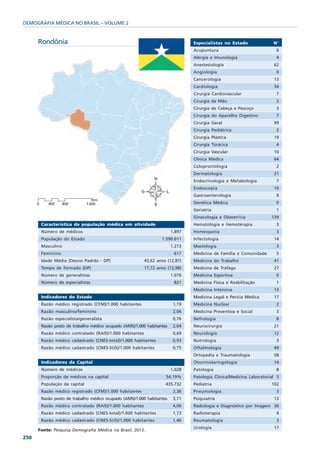 DEMOGRAFIA MÉDICA NO BRASIL – VOLUME 2


      Rondônia                                                                 Especialistas no Estado               N°
                                                                               Acupuntura                             6
                                                                               Alergia e Imunologia                   4
                                                                               Anestesiologia                        62
                                                                               Angiologia                             0
                                                                               Cancerologia                          13
                                                                               Cardiologia                           34
                                                                               Cirurgia Cardiovascular                7
                                                                               Cirurgia da Mão                        2
                                                                               Cirurgia de Cabeça e Pescoço           3
                                                                               Cirurgia do Aparelho Digestivo         7
                                                                               Cirurgia Geral                        99
                                                                               Cirurgia Pediátrica                    2
                                                                               Cirurgia Plástica                     19
                                                                               Cirurgia Torácica                      4
                                                                               Cirurgia Vascular                     10
                                                                               Clínica Médica                        64
                                                                               Coloproctologia                        2
                                                                               Dermatologia                          21
                                                                               Endocrinologia e Metabologia           7
                                                                               Endoscopia                            10
                                                                               Gastroenterologia                      9
                                                                               Genética Médica                        0
                                                                               Geriatria                              1
                                                                               Ginecologia e Obstetrícia            139
       Característica da população médica em atividade                         Hematologia e Hemoterapia              3
       Número de médicos                                               1.897   Homeopatia                             3
       População do Estado                                       1.590.011     Infectologia                          14
       Masculino                                                       1.273   Mastologia                             3
       Feminino                                                         617    Medicina de Família e Comunidade       5
       Idade Média (Desvio Padrão - DP)                  43,62 anos (12,87)    Medicina do Trabalho                  41
       Tempo de formado (DP)                             17,72 anos (12,98)    Medicina de Tráfego                   27
       Número de generalistas                                          1.076   Medicina Esportiva                     0
       Número de especialistas                                          821    Medicina Física e Reabilitação         1
                                                                               Medicina Intensiva                    13
       Indicadores do Estado                                                   Medicina Legal e Perícia Médica       17
       Razão médico registrado (CFM)/1.000 habitantes                   1,19   Medicina Nuclear                       2
       Razão masculino/feminino                                         2,06   Medicina Preventiva e Social           3
       Razão especialista/generalista                                   0,76   Nefrologia                             8
       Razão posto de trabalho médico ocupado (AMS)/1.000 habitantes    2,04   Neurocirurgia                         21
       Razão médico contratado (RAIS)/1.000 habitantes                  0,69   Neurologia                            12
       Razão médico cadastrado (CNES-total)/1.000 habitantes            0,93   Nutrologia                             3
       Razão médico cadastrado (CNES-SUS)/1.000 habitantes              0,75   Oftalmologia                          49
                                                                               Ortopedia e Traumatologia             58
       Indicadores da Capital                                                  Otorrinolaringologia                  14
       Número de médicos                                               1.028   Patologia                              8
       Proporção de médicos na capital                             54,19%      Patologia Clínica/Medicina Laboratorial 5
       População da capital                                        435.732     Pediatria                            102
       Razão médico registrado (CFM)/1.000 habitantes                   2,36   Pneumologia                            3
       Razão posto de trabalho médico ocupado (AMS)/1.000 habitantes    3,71   Psiquiatria                           13
       Razão médico contratado (RAIS)/1.000 habitantes                  4,06   Radiologia e Diagnóstico por Imagem 36
       Razão médico cadastrado (CNES-total)/1.000 habitantes            1,73   Radioterapia                           4
       Razão médico cadastrado (CNES-SUS)/1.000 habitantes              1,46   Reumatologia                           3
                                                                               Urologia                              17
      Fonte: Pesquisa Demografia Médica no Brasil, 2013.
250
 