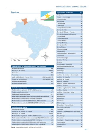 DEMOGRAFIA MÉDICA NO BRASIL – VOLUME 2


Roraima                                                                 Especialistas no Estado               N°
                                                                        Acupuntura                             3
                                                                        Alergia e Imunologia                   0
                                                                        Anestesiologia                        17
                                                                        Angiologia                             0
                                                                        Cancerologia                           4
                                                                        Cardiologia                            8
                                                                        Cirurgia Cardiovascular                0
                                                                        Cirurgia da Mão                        0
                                                                        Cirurgia de Cabeça e Pescoço           0
                                                                        Cirurgia do Aparelho Digestivo         1
                                                                        Cirurgia Geral                        28
                                                                        Cirurgia Pediátrica                    2
                                                                        Cirurgia Plástica                      7
                                                                        Cirurgia Torácica                      1
                                                                        Cirurgia Vascular                      3
                                                                        Clínica Médica                        36
                                                                        Coloproctologia                        1
                                                                        Dermatologia                           7
                                                                        Endocrinologia e Metabologia           4
                                                                        Endoscopia                             1
                                                                        Gastroenterologia                      3
                                                                        Genética Médica                        0
                                                                        Geriatria                              0
                                                                        Ginecologia e Obstetrícia             47
 Característica da população médica em atividade                        Hematologia e Hemoterapia              1
 Número de médicos                                               646    Homeopatia                             0
 População do Estado                                         469.524    Infectologia                           7
 Masculino                                                       405    Mastologia                             3
 Feminino                                                        232    Medicina de Família e Comunidade       6
 Idade Média (Desvio Padrão - DP)                  43,06 anos (12,55)   Medicina do Trabalho                  12
 Tempo de formado (DP)                             15,16 anos (11,84)   Medicina de Tráfego                   10
 Número de generalistas                                          370    Medicina Esportiva                     0
 Número de especialistas                                         276    Medicina Física e Reabilitação         0
                                                                        Medicina Intensiva                     2
 Indicadores do Estado                                                  Medicina Legal e Perícia Médica        6
 Razão médico registrado (CFM)/1.000 habitantes                  1,38   Medicina Nuclear                       2
 Razão masculino/feminino                                        1,75   Medicina Preventiva e Social           0
 Razão especialista/generalista                                  0,75   Nefrologia                             5
 Razão posto de trabalho médico ocupado (AMS)/1.000 habitantes   2,46   Neurocirurgia                          5
 Razão médico contratado (RAIS)/1.000 habitantes                 0,81   Neurologia                             2
 Razão médico cadastrado (CNES-total)/1.000 habitantes           1,04   Nutrologia                             1
 Razão médico cadastrado (CNES-SUS)/1.000 habitantes             0,99   Oftalmologia                          14
                                                                        Ortopedia e Traumatologia             13
 Indicadores da Capital                                                 Otorrinolaringologia                   5
 Número de médicos                                               596    Patologia                              4
 Proporção de médicos na capital                             92,26%     Patologia Clínica/Medicina Laboratorial 2
 População da capital                                        290.741    Pediatria                             47
 Razão médico registrado (CFM)/1.000 habitantes                  2,05   Pneumologia                            3
 Razão posto de trabalho médico ocupado (AMS)/1.000 habitantes   2,59   Psiquiatria                            3
 Razão médico contratado (RAIS)/1.000 habitantes                 1,22   Radiologia e Diagnóstico por Imagem 12
 Razão médico cadastrado (CNES-total)/1.000 habitantes           1,49   Radioterapia                           0
 Razão médico cadastrado (CNES-SUS)/1.000 habitantes             1,42   Reumatologia                           2
                                                                        Urologia                               6
Fonte: Pesquisa Demografia Médica no Brasil, 2013.
                                                                                                                    251
 