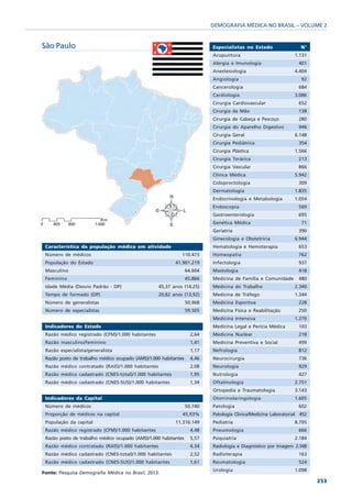 DEMOGRAFIA MÉDICA NO BRASIL – VOLUME 2


São Paulo                                                                 Especialistas no Estado                 N°
                                                                          Acupuntura                           1.131
                                                                          Alergia e Imunologia                   401
                                                                          Anestesiologia                       4.404
                                                                          Angiologia                              92
                                                                          Cancerologia                           684
                                                                          Cardiologia                          3.086
                                                                          Cirurgia Cardiovascular                652
                                                                          Cirurgia da Mão                        138
                                                                          Cirurgia de Cabeça e Pescoço           280
                                                                          Cirurgia do Aparelho Digestivo         946
                                                                          Cirurgia Geral                       6.148
                                                                          Cirurgia Pediátrica                    354
                                                                          Cirurgia Plástica                    1.566
                                                                          Cirurgia Torácica                      213
                                                                          Cirurgia Vascular                      866
                                                                          Clínica Médica                       5.942
                                                                          Coloproctologia                        309
                                                                          Dermatologia                         1.835
                                                                          Endocrinologia e Metabologia         1.054
                                                                          Endoscopia                             569
                                                                          Gastroenterologia                      695
                                                                          Genética Médica                         71
                                                                          Geriatria                              390
                                                                          Ginecologia e Obstetrícia            6.944
 Característica da população médica em atividade                          Hematologia e Hemoterapia              653
 Número de médicos                                           110.473      Homeopatia                             762
 População do Estado                                      41.901.219      Infectologia                           937
 Masculino                                                       64.604   Mastologia                             418
 Feminino                                                        45.866   Medicina de Família e Comunidade       480
 Idade Média (Desvio Padrão - DP)                  45,37 anos (14,25)     Medicina do Trabalho                 2.340
 Tempo de formado (DP)                             20,82 anos (13,92)     Medicina de Tráfego                  1.344
 Número de generalistas                                          50.968   Medicina Esportiva                     228
 Número de especialistas                                         59.505   Medicina Física e Reabilitação         250
                                                                          Medicina Intensiva                   1.270
 Indicadores do Estado                                                    Medicina Legal e Perícia Médica        103
 Razão médico registrado (CFM)/1.000 habitantes                    2,64   Medicina Nuclear                       218
 Razão masculino/feminino                                          1,41   Medicina Preventiva e Social           499
 Razão especialista/generalista                                    1,17   Nefrologia                             812
 Razão posto de trabalho médico ocupado (AMS)/1.000 habitantes     4,46   Neurocirurgia                          736
 Razão médico contratado (RAIS)/1.000 habitantes                   2,08   Neurologia                             929
 Razão médico cadastrado (CNES-total)/1.000 habitantes             1,95   Nutrologia                             427
 Razão médico cadastrado (CNES-SUS)/1.000 habitantes               1,34   Oftalmologia                         2.751
                                                                          Ortopedia e Traumatologia            3.143
 Indicadores da Capital                                                   Otorrinolaringologia                 1.605
 Número de médicos                                               50.740   Patologia                              602
 Proporção de médicos na capital                             45,93%       Patologia Clínica/Medicina Laboratorial 452
 População da capital                                     11.316.149      Pediatria                            8.705
 Razão médico registrado (CFM)/1.000 habitantes                    4,48   Pneumologia                            666
 Razão posto de trabalho médico ocupado (AMS)/1.000 habitantes     5,57   Psiquiatria                          2.184
 Razão médico contratado (RAIS)/1.000 habitantes                   4,34   Radiologia e Diagnóstico por Imagem 2.348
 Razão médico cadastrado (CNES-total)/1.000 habitantes             2,52   Radioterapia                           163
 Razão médico cadastrado (CNES-SUS)/1.000 habitantes               1,61   Reumatologia                           524
                                                                          Urologia                             1.098
Fonte: Pesquisa Demografia Médica no Brasil, 2013.
                                                                                                                        253
 