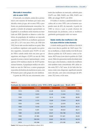 DEMOGRAFIA MÉDICA NO BRASIL – VOLUME 2



   Mercado é masculino                                    tante das mulheres no mercado, subindo para
   até os anos 1970                                       23,47% em 1980, 30,80% em 1990, 35,82% em
   O mercado, no entanto, ainda deve perma-               2000, até atingir 39,91% em 2010.
necer com maioria de homens por mais uma                     O Gráfico 6 mostra a predominância mas-
década e meia, já que, até os anos 1970, a pro-           culina até os anos 1970, com os homens ocu-
fissão era predominantemente masculina. Se-               pando mais de 80% do mercado. A partir de
gundo o estudo de projeção apresentado no                 1980 se inicia o que se pode chamar de
Capítulo 4, as mulheres serão maioria no mer-             feminização da profissão, com as mulheres
cado em 2028. Quando se observa a série his-              ganhando participação cada vez maior.
tórica da população de médicos no mercado
segundo sexo (Tabela 4), as mulheres aparecem                Idade média das mulheres é de
com 22% e 21% nos anos 1910 e de 1920 (em                    6,4 anos inferior à dos homens
1912, havia sete escolas médicas no país). Mas               A idade média geral dos médicos é de 46,16
as mulheres registram uma queda nos perío-                anos (com desvio padrão de 14,65 anos). En-
dos seguintes, recuando para 19,10% no ano                tre as mulheres, a idade média é de 42,36 anos
de 1930 e caindo ainda mais nos anos que se               (desvio padrão de 12,78 anos) e entre os ho-
seguiram, até chegar a 12,99% no ano de 1960,             mens, 48,78 anos (com desvio padrão de 15,60
quando tiveram a menor representação – eram               anos). Além de apresentar média de idade mais
apenas 4.519 médicas diante de 30.273 profis-             baixa que a dos homens, a idade das mulheres
sionais homens. A população médica em ativi-              está também mais concentrada: 68% delas es-
dade no ano de 1960 teve a maior proporção                tão entre 29,7 e 54,7 anos. Já do lado dos ho-
masculina da história da medicina no país, com            mens existe uma dispersão significativamente
87 homens para cada grupo de cem médicos.                 mais elevada, com uma concentração de 68%
   A partir de 1970, há um crescimento cons-              entre 33,2 anos e 63,8 anos.



Tabela 4

Evolução do número de médicos entre 1910 e 2010, segundo sexo – Brasil, 2013
            Ano                       Feminino             (%)            Masculino             (%)

            1910                         2.956             22,28           10.314              77,72

            1920                         3.015             21,49           11.016              78,51

            1930                         3.037             19,10           12.862              80,90

            1940                         3.131             15,09           17.614              84,91

            1950                         3.450             13,21           22.670              86,79

            1960                         4.519             12,99           30.273              87,01

            1970                         9.341             15,83           49.653              84,17

            1980                       32.239              23,47          105.108              76,53

            1990                       67.483              30,80          151.601              69,20

            2000                      104.554              35,82          187.372              64,18

            2010                      145.568              39,91          219.189              60,09

Fonte: CFM; Pesquisa Demografia Médica no Brasil, 2013.
                                                                                                           25
 