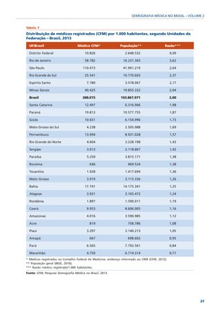 DEMOGRAFIA MÉDICA NO BRASIL – VOLUME 2


Tabela 7

Distribuição de médicos registrados (CFM) por 1.000 habitantes, segundo Unidades da
Federação – Brasil, 2013

  UF/Brasil                       Médico CFM*                 População**                  Razão***

  Distrito Federal                     10.826                    2.648.532                      4,09

  Rio de Janeiro                       58.782                   16.231.365                      3,62

  São Paulo                           110.473                   41.901.219                      2,64

  Rio Grande do Sul                    25.541                   10.770.603                      2,37

  Espírito Santo                        7.780                    3.578.067                      2,17

  Minas Gerais                         40.425                   19.855.332                      2,04

  Brasil                              388.015                 193.867.971                       2,00

  Santa Catarina                       12.497                    6.316.906                      1,98

  Paraná                               19.813                   10.577.755                      1,87

  Goiás                                10.651                    6.154.996                      1,73

  Mato Grosso do Sul                    4.238                    2.505.088                      1,69

  Pernambuco                           13.994                    8.931.028                      1,57

  Rio Grande do Norte                   4.604                    3.228.198                      1,43

  Sergipe                               3.013                    2.118.867                      1,42

  Paraíba                               5.259                    3.815.171                      1,38

  Roraima                                 646                      469.524                      1,38

  Tocantins                             1.928                    1.417.694                      1,36

  Mato Grosso                           3.919                    3.115.336                      1,26

  Bahia                                17.741                   14.175.341                      1,25

  Alagoas                               3.921                    3.165.472                      1,24

  Rondônia                              1.897                    1.590.011                      1,19

  Ceará                                 9.953                    8.606.005                      1,16

  Amazonas                              4.016                    3.590.985                      1,12

  Acre                                    819                      758.786                      1,08

  Piauí                                 3.297                    3.140.213                      1,05

  Amapá                                   667                      698.602                      0,95

  Pará                                  6.565                    7.792.561                      0,84

  Maranhão                              4.750                    6.714.314                      0,71
* Médicos registrados no Conselho Federal de Medicina: endereço informado ao CRM (CFM, 2012);
** População geral (IBGE, 2010);
*** Razão médico registrado/1.000 habitantes.
Fonte: CFM; Pesquisa Demografia Médica no Brasil, 2013.




                                                                                                        37
 