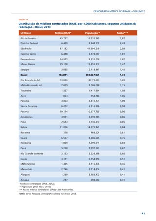 DEMOGRAFIA MÉDICA NO BRASIL – VOLUME 2


Tabela 9

Distribuição de médicos contratados (RAIS) por 1.000 habitantes, segundo Unidades da
Federação – Brasil, 2013

  UF/Brasil                       Médico RAIS*            População**            Razão***

  Rio de Janeiro                       45.797              16.231.365              2,82

  Distrito Federal                      6.429               2.648.532              2,43

  São Paulo                            87.182              41.901.219              2,08

  Espírito Santo                        6.488               3.578.067              1,81

  Pernambuco                           14.923               8.931.028              1,67

  Minas Gerais                         29.108              19.855.332              1,47

  Sergipe                               3.065               2.118.867              1,45

  Brasil                              274.011             193.867.971              1,41

  Rio Grande do Sul                    13.836              107.70.603              1,28

  Mato Grosso do Sul                    2.869               2.505.088              1,15

  Tocantins                             1.537               1.417.694              1,08

  Acre                                    803                 758.786              1,06

  Paraíba                               3.823               3.815.171              1,00

  Santa Catarina                        6.202               6.316.906              0,98

  Paraná                               10.174              10.577.755              0,96

  Amazonas                              3.091               3.590.985              0,86

  Piauí                                 2.683               3.140.213              0,85

  Bahia                                11.856              14.175.341              0,84

  Roraima                                 378                 469.524              0,81

  Ceará                                 6.537               8.606.005              0,76

  Rondônia                              1.099               1.590.011              0,69

  Pará                                  5.200               7.792.561              0,67

  Rio Grande do Norte                   2.133               3.228.198              0,66

  Goiás                                 3.111               6.154.996              0,51

  Mato Grosso                           1.435               3.115.336              0,46

  Maranhão                              2.746               6.714.314              0,41

  Alagoas                               1.289               3.165.472              0,41

  Amapá                                   217                 698.602              0,31
* Médicos contratados (RAIS, 2012);
** População geral (IBGE, 2010);
*** Razão médico contratado (RAIS)/1.000 habitantes.
Fonte: CFM; Pesquisa Demografia Médica no Brasil, 2013.




                                                                                                   41
 