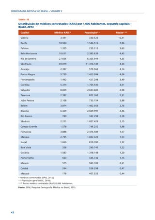 DEMOGRAFIA MÉDICA NO BRASIL – VOLUME 2


     Tabela 10

     Distribuição de médicos contratados (RAIS) por 1.000 habitantes, segundo capitais –
     Brasil, 2013

       Capital                         Médico RAIS*            População**   Razão***

       Vitória                               3.441                330.526     10,41

       Recife                              10.924               1.546.516      7,06

       Palmas                                1.325                235.315      5,63

       Belo Horizonte                      10.611               2.385.639      4,45

       Rio de Janeiro                      27.666               6.355.949      4,35

       São Paulo                           49.079              11.316.149      4,34

       Aracaju                               2.397                579.563      4,14

       Porto Alegre                          5.739              1.413.094      4,06

       Florianópolis                         1.492                427.298      3,49

       Curitiba                              5.314              1.764.540      3,01

       Salvador                              8.029              2.693.605      2,98

       Teresina                              2.397                822.363      2,91

       João Pessoa                           2.108                733.154      2,88

       Belém                                 3.874              1.402.056      2,76

       Brasília                              6.429              2.609.997      2,46

       Rio Branco                              780                342.298      2,28

       São Luiz                              2.211              1.027.429      2,15

       Campo Grande                          1.578                796.252      1,98

       Fortaleza                             3.888              2.476.589      1,57

       Manaus                                2.795              1.832.423      1,53

       Natal                                 1.069                810.780      1,32

       Boa Vista                               356                290.741      1,22

       Goiânia                               1.583              1.318.148      1,20

       Porto Velho                             503                435.732      1,15

       Maceió                                  575                943.109      0,61

       Cuiabá                                  264                556.298      0,47

       Macapá                                  178                407.023      0,44
     * Médicos contratados (RAIS, 2012);
     ** População geral (IBGE, 2010);
     *** Razão médico contratado (RAIS)/1.000 habitantes.
     Fonte: CFM; Pesquisa Demografia Médica no Brasil, 2013.




42
 