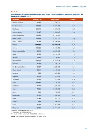 DEMOGRAFIA MÉDICA NO BRASIL – VOLUME 2


Tabela 11

Distribuição de médicos cadastrados (CNES) por 1.000 habitantes, segundo Unidades da
Federação – Brasil, 2013

  UF/Brasil                       Médico CNES*            População**            Razão***

  Distrito Federal                      7.077               2.648.532              2,67

  Rio de Janeiro                       35.512              16.231.365              2,19

  São Paulo                            81.610              41.901.219              1,95

  Espírito Santo                        6.427               3.578.067              1,80

  Rio Grande do Sul                    19.229              10.770.603              1,79

  Minas Gerais                         31.839              19.855.332              1,60

  Santa Catarina                        9.748               6.316.906              1,54

  Brasil                              287.693             193.867.971              1,48

  Paraná                               15.329              10.577.755              1,45

  Mato Grosso do Sul                    3.344               2.505.088              1,33

  Goiás                                 8.125               6.154.996              1,32

  Sergipe                               2.680               2.118.867              1,26

  Pernambuco                           11.067               8.931.028              1,24

  Paraíba                               4.453               3.815.171              1,17

  Rio Grande do Norte                   3.757               3.228.198              1,16

  Mato Grosso                           3.241               3.115.336              1,04

  Roraima                                 486                 469.524              1,04

  Alagoas                               3.206               3.165.472              1,01

  Tocantins                             1.396               1.417.694              0,98

  Bahia                                13.812              14.175.341              0,97

  Rondônia                              1.474               1.590.011              0,93

  Ceará                                 7.936               8.606.005              0,92

  Acre                                    689                 758.786              0,91

  Amazonas                              3.171               3.590.985              0,88

  Piauí                                 2.744               3.140.213              0,87

  Amapá                                   598                 698.602              0,86

  Pará                                  4.763               7.792.561              0,61

  Maranhão                              3.980               6.714.314              0,59
* Médicos cadastrados (CNES, 2012);
** População geral (IBGE, 2010);
*** Razão médico cadastrado (CNES)/1.000 habitantes.
Fonte: CFM; Pesquisa Demografia Médica no Brasil, 2013.




                                                                                                   45
 