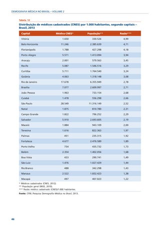 DEMOGRAFIA MÉDICA NO BRASIL – VOLUME 2


     Tabela 12

     Distribuição de médicos cadastrados (CNES) por 1.000 habitantes, segundo capitais –
     Brasil, 2013

       Capital                         Médico CNES*            População**   Razão***

       Vitória                               1.650                330.526      4,99

       Belo Horizonte                      11.246               2.385.639      4,71

       Florianópolis                         1.788                427.298      4,18

       Porto Alegre                          5.571              1.413.094      3,94

       Aracaju                               2.001                579.563      3,45

       Recife                                5.087              1.546.516      3,29

       Curitiba                              5.711              1.764.540      3,24

       Goiânia                               4.063              1.318.148      3,08

       Rio de Janeiro                      17.678               6.355.949      2,78

       Brasília                              7.077              2.609.997      2,71

       João Pessoa                           1.963                733.154      2,68

       Cuiabá                                1.478                556.298      2,66

       São Paulo                           28.549              11.316.149      2,52

       Natal                                 1.875                810.780      2,31

       Campo Grande                          1.822                796.252      2,29

       Salvador                              5.910              2.693.605      2,19

       Maceió                                1.884                943.109      2,00

       Teresina                              1.616                822.363      1,97

       Palmas                                  451                235.315      1,92

       Fortaleza                             4.677              2.476.589      1,89

       Porto Velho                             754                435.732      1,73

       Belém                                 2.354              1.402.056      1,68

       Boa Vista                               433                290.741      1,49

       São Luiz                              1.476              1.027.429      1,44

       Rio Branco                              488                342.298      1,43

       Manaus                                2.522              1.832.423      1,38

       Macapá                                  497                407.023      1,22
     * Médicos cadastrados (CNES, 2012);
     ** População geral (IBGE, 2010);
     *** Razão médico cadastrado (CNES)/1.000 habitantes.
     Fonte: CFM; Pesquisa Demografia Médica no Brasil, 2013.




46
 