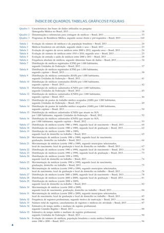 ÍNDICE DE QUADROS, TABELAS, GRÁFICOS E FIGURAS

    Quadro 1     Características das bases de dados utilizadas na pesquisa
                 Demografia Médica no Brasil, 2013 .................................................................................................................................... 1 8
    Quadro 2     Denominações e referenciais para contagem de médicos – Brasil, 2013 .................................................................... 3 3
    Quadro 3     Programas de Residência Médica, segundo acesso direto e pré-requisitos – Brasil, 2013 ................................... 160

    Tabela   1   Evolução do número de médicos e da população brasileira – Brasil, 2013 .............................................................. 2 0
    Tabela   2   Médicos brasileiros em atividade, segundo idade e sexo – Brasil, 2013 .................................................................... 2 3
    Tabela   3   Evolução do registro de novos médicos entre 2000 e 2012, segundo sexo – Brasil, 2013 ...................................... 2 4
    Tabela   4   Evolução do número de médicos entre 1910 e 2010, segundo sexo – Brasil, 2013 .................................................. 2 5
    Tabela   5   Evolução de entrada e saída de médicos entre 2000 e 2011 – Brasil, 2013 ............................................................... 2 8
    Tabela   6   Frequência absoluta de médicos, segundo diferentes bases de dados – Brasil, 2013 ............................................. 3 4
    Tabela   7   Distribuição de médicos registrados (CFM) por 1.000 habitantes,
                 segundo Unidades da Federação – Brasil, 2013 .............................................................................................................. 3 7
    Tabela 8     Distribuição de médicos registrados (CFM) por 1.000 habitantes,
                 segundo capitais – Brasil, 2013 ............................................................................................................................................ 3 8
    Tabela 9     Distribuição de médicos contratados (RAIS) por 1.000 habitantes,
                 segundo Unidades da Federação – Brasil, 2013 .............................................................................................................. 4 1
    Tabela 10    Distribuição de médicos contratados (RAIS) por 1.000 habitantes,
                 segundo capitais – Brasil, 2013 ............................................................................................................................................ 4 2
    Tabela 11    Distribuição de médicos cadastrados (CNES) por 1.000 habitantes,
                 segundo Unidades da Federação – Brasil, 2013 .............................................................................................................. 4 5
    Tabela 12    Distribuição de médicos cadastrados (CNES) por 1.000 habitantes,
                 segundo capitais – Brasil, 2013 ............................................................................................................................................ 4 6
    Tabela 13    Distribuição de postos de trabalho médico ocupados (AMS) por 1.000 habitantes,
                 segundo Unidades da Federação – Brasil, 2013 .............................................................................................................. 4 9
    Tabela 14    Distribuição de postos de trabalho médico ocupados (AMS) por 1.000 habitantes,
                 segundo capitais – Brasil, 2013 ............................................................................................................................................ 5 0
    Tabela 15    Distribuição de médicos cadastrados (CNES) que atuam no SUS,
                 por 1.000 habitantes, segundo Unidades da Federação – Brasil, 2012 ...................................................................... 5 2
    Tabela 16    Distribuição de médicos cadastrados (CNES) que atuam no SUS,
                 por 1.000 habitantes, segundo capitais – Brasil, 2012 ................................................................................................... 5 3
    Tabela 17    Distribuição de médicos (coorte 1980 a 1989), segundo local de nascimento – Brasil, 2013 ................................ 6 0
    Tabela 18    Distribuição de médicos (coorte 1980 a 1989), segundo local de graduação – Brasil, 2013 ................................. 6 2
    Tabela 19    Distribuição de médicos (coorte 1980 a 1989),
                 segundo local de domicílio ou trabalho – Brasil, 2013 ................................................................................................... 6 5
    Tabela 20    Movimentação de médicos (coorte 1980 a 1989), segundo local de nascimento,
                 graduação, domicílio ou trabalho – Brasil, 2013 ............................................................................................................. 6 6
    Tabela 21    Movimentação de médicos (coorte 1980 a 1989), segundo municípios selecionados,
                 local de nascimento, local de graduação e local de domicílio ou trabalho – Brasil, 2013 ...................................... 6 7
    Tabela 22    Distribuição de médicos (coorte 1990 a 1999), segundo local de nascimento – Brasil, 2013 ................................ 7 0
    Tabela 23    Distribuição de médicos (coorte 1990 a 1999), segundo local de graduação – Brasil, 2013 ................................. 7 3
    Tabela 24    Distribuição de médicos (coorte 1990 a 1999),
                 segundo local de domicílio ou trabalho – Brasil, 2013 ................................................................................................... 7 4
    Tabela 25    Movimentação de médicos (coorte 1990 a 1999), segundo local de nascimento,
                 graduação, domicílio ou trabalho – Brasil, 2013 ............................................................................................................. 7 5
    Tabela 26    Movimentação de médicos (coorte 1990 a 1999), segundo municípios selecionados,
                 local de nascimento, local de graduação e local de domicílio ou trabalho – Brasil, 2013 ...................................... 7 6
    Tabela 27    Distribuição de médicos (coorte 2000 a 2009), segundo local de nascimento – Brasil, 2013 ................................ 7 8
    Tabela 28    Distribuição de médicos (coorte 2000 a 2009), segundo local de graduação – Brasil, 2013 ................................. 8 1
    Tabela 29    Distribuição de médicos (coorte 2000 a 2009),
                 segundo local de domicílio ou trabalho – Brasil, 2013 ................................................................................................... 8 2
    Tabela 30    Movimentação de médicos (coorte 2000 a 2009),
                 segundo local de nascimento, graduação, domicílio ou trabalho – Brasil, 2013 ...................................................... 8 4
    Tabela 31    Movimentação de médicos (coorte 2000 a 2009), segundo municípios selecionados,
                 local de nascimento, local de graduação e local de domicílio ou trabalho – Brasil, 2013 ...................................... 8 5
    Tabela 32    Frequência de registros profissionais, segundo motivo de inativação – Brasil, 2013 .............................................. 8 6
    Tabela 33    Número total de registros, cancelamentos de registros e médicos em atividade – Brasil, 2013 ........................... 8 7
    Tabela 34    Estimativa de tempo médio e mediano de registro profissional,
                 segundo Grandes Regiões – Brasil, 2013 ............................................................................................................................ 8 8
    Tabela 35    Estimativa de tempo médio e mediano de registro profissional,
                 segundo Unidades da Federação – Brasil, 2013 .............................................................................................................. 9 0
    Tabela 36    Evolução do número de médicos, população brasileira e razão médico/habitante
                 entre 1980 e 2050 – Brasil, 2013 ........................................................................................................................................... 9 6
4
 