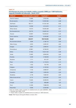 DEMOGRAFIA MÉDICA NO BRASIL – VOLUME 2


Tabela 13

Distribuição de postos de trabalho médico ocupados (AMS) por 1.000 habitantes,
segundo Unidades da Federação – Brasil, 2013

  UF/Brasil               Posto de trabalho ocupado*         População**              Razão***

  Distrito Federal                     13.890                    2.562.963              5,42

  Rio de Janeiro                       71.644                  15.993.583               4,48

  São Paulo                           184.171                  41.252.160               4,46

  Espirito Santo                       14.590                    3.512.672              4,15

  Minas Gerais                         74.573                  19.595.309               3,81

  Rio Grande do Sul                    39.775                  10.695.532               3,72

  Paraná                               34.907                  10.439.601               3,34

  Santa Catarina                       20.870                    6.249.682              3,34

  Brasil                              636.017                 190.732.694               3,33

  Rio Grande do Norte                   9.644                    3.168.133              3,04

  Mato Grosso                           6.933                    2.449.341              2,83

  Sergipe                               5.831                    2.068.031              2,82

  Pernambuco                           23.861                    8.796.032              2,71

  Bahia                                37.562                  14.021.432               2,68

  Goiás                                15.605                    6.004.045              2,60

  Paraíba                               9.290                    3.766.834              2,47

  Roraima                               1.111                     451.227               2,46

  Piauí                                 6.705                    3.119.015              2,15

  Acre                                  1.532                     732.793               2,09

  Alagoas                               6.400                    3.120.922              2,05

  Amazonas                              7.132                    3.480.937              2,05

  Tocantins                             2.824                    1.383.453              2,04

  Rondônia                              3.178                    1.560.501              2,04

  Mato Grosso do Sul                    6.115                    3.033.991              2,02

  Ceará                                15.620                    8.448.055              1,85

  Amapá                                 1.225                     668.689               1,83

  Pará                                 12.440                    7.588.078              1,64

  Maranhão                              8.589                    6.569.683              1,31
* Posto de trabalho médico ocupado em estabelecimentos de saúde (AMS/IBGE, 2009);
** População geral (IBGE, 2010);
*** Razão médico ocupado em estabelecimentos de saúde por 1.000 habitantes.

Fonte: CFM; Pesquisa Demografia Médica no Brasil, 2013.




                                                                                                        49
 