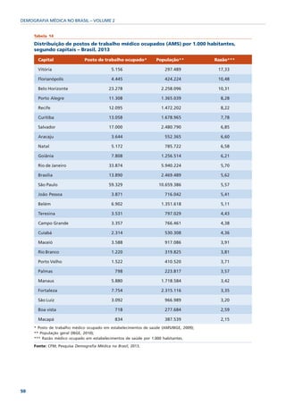 DEMOGRAFIA MÉDICA NO BRASIL – VOLUME 2


     Tabela 14

     Distribuição de postos de trabalho médico ocupados (AMS) por 1.000 habitantes,
     segundo capitais – Brasil, 2013

       Capital                 Posto de trabalho ocupado*         População**            Razão***

       Vitória                               5.156                     297.489            17,33

       Florianópolis                         4.445                     424.224            10,48

       Belo Horizonte                      23.278                    2.258.096            10,31

       Porto Alegre                        11.308                    1.365.039             8,28

       Recife                              12.095                    1.472.202             8,22

       Curitiba                            13.058                    1.678.965             7,78

       Salvador                            17.000                    2.480.790             6,85

       Aracaju                               3.644                     552.365             6,60

       Natal                                 5.172                     785.722             6,58

       Goiânia                               7.808                   1.256.514             6,21

       Rio de Janeiro                      33.874                    5.940.224             5,70

       Brasília                            13.890                    2.469.489             5,62

       São Paulo                           59.329                   10.659.386             5,57

       João Pessoa                           3.871                     716.042             5,41

       Belém                                 6.902                   1.351.618             5,11

       Teresina                              3.531                     797.029             4,43

       Campo Grande                          3.357                     766.461             4,38

       Cuiabá                                2.314                     530.308             4,36

       Maceió                                3.588                     917.086             3,91

       Rio Branco                            1.220                     319.825             3,81

       Porto Velho                           1.522                     410.520             3,71

       Palmas                                  798                     223.817             3,57

       Manaus                                5.880                   1.718.584             3,42

       Fortaleza                             7.754                   2.315.116             3,35

       São Luiz                              3.092                     966.989             3,20

       Boa vista                               718                     277.684             2,59

       Macapá                                  834                     387.539             2,15
     * Posto de trabalho médico ocupado em estabelecimentos de saúde (AMS/IBGE, 2009);
     ** População geral (IBGE, 2010);
     *** Razão médico ocupado em estabelecimentos de saúde por 1.000 habitantes.

     Fonte: CFM; Pesquisa Demografia Médica no Brasil, 2013.




50
 