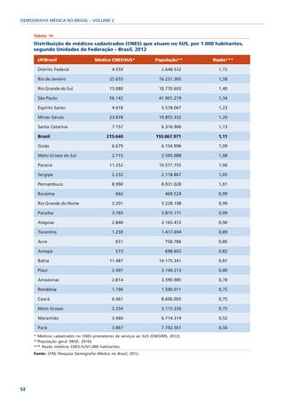 DEMOGRAFIA MÉDICA NO BRASIL – VOLUME 2


     Tabela 15

     Distribuição de médicos cadastrados (CNES) que atuam no SUS, por 1.000 habitantes,
     segundo Unidades da Federação – Brasil, 2012

       UF/Brasil                    Médico CNES/SUS*                População**      Razão***

       Distrito Federal                       4.559                     2.648.532      1,72

       Rio de Janeiro                       25.655                    16.231.365       1,58

       Rio Grande do Sul                    15.080                    10.770.603       1,40

       São Paulo                            56.142                    41.901.219       1,34

       Espírito Santo                         4.418                     3.578.067      1,23

       Minas Gerais                         23.878                    19.855.332       1,20

       Santa Catarina                         7.157                     6.316.906      1,13

       Brasil                              215.640                   193.867.971       1,11

       Goiás                                  6.679                     6.154.996      1,09

       Mato Grosso do Sul                     2.715                     2.505.088      1,08

       Paraná                               11.252                    10.577.755       1,06

       Sergipe                                2.232                     2.118.867      1,05

       Pernambuco                             8.990                     8.931.028      1,01

       Roraima                                 466                       469.524       0,99

       Rio Grande do Norte                    3.201                     3.228.198      0,99

       Paraíba                                3.769                     3.815.171      0,99

       Alagoas                                2.848                     3.165.472      0,90

       Tocantins                              1.259                     1.417.694      0,89

       Acre                                    651                       758.786       0,86

       Amapá                                   573                       698.602       0,82

       Bahia                                11.487                    14.175.341       0,81

       Piauí                                  2.497                     3.140.213      0,80

       Amazonas                               2.814                     3.590.985      0,78

       Rondônia                               1.196                     1.590.011      0,75

       Ceará                                  6.461                     8.606.005      0,75

       Mato Grosso                            2.334                     3.115.336      0,75

       Maranhão                               3.460                     6.714.314      0,52

       Pará                                   3.867                     7.792.561      0,50
     * Médicos cadastrados no CNES prestadores de serviços ao SUS (CNES/MS, 2012);
     **População geral (IBGE, 2010);
     *** Razão médicos CNES-SUS/1.000 habitantes.
     Fonte: CFM; Pesquisa Demografia Médica no Brasil, 2012.




52
 