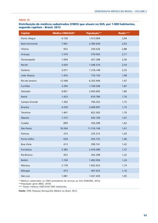 DEMOGRAFIA MÉDICA NO BRASIL – VOLUME 2


Tabela 16

Distribuição de médicos cadastrados (CNES) que atuam no SUS, por 1.000 habitantes,
segundo capitais – Brasil, 2012

  Capital                      Médico CNES/SUS*                População**              Razão***

  Porto Alegre                          4.150                     1.413.094               2,94

  Belo Horizonte                        7.001                     2.385.639               2,93

  Vitória                                 952                       330.526               2,88

  Aracaju                               1.570                       579.563               2,71

  Florianópolis                         1.094                       427.298               2,56

  Recife                                3.934                     1.546.516               2,54

  Goiânia                               3.071                     1.318.148               2,33

  João Pessoa                           1.453                       733.154               1,98

  Rio de Janeiro                       12.508                     6.355.949               1,97

  Curitiba                              3.294                     1.764.540               1,87

  Salvador                              4.851                     2.693.605               1,80

  Natal                                 1.423                       810.780               1,76

  Campo Grande                          1.392                       796.252               1,75

  Brasília                              4.559                     2.609.997               1,75

  Teresina                              1.401                       822.363               1,70

  Maceió                                1.575                       943.109               1,67

  Cuiabá                                  899                       556.298               1,62

  São Paulo                            18.264                   11.316.149                1,61

  Palmas                                  374                       235.315               1,59

  Porto Velho                             634                       435.732               1,46

  Boa Vista                               413                       290.741               1,42

  Fortaleza                             3.382                     2.476.589               1,37

  Rio Branco                              452                       342.298               1,32

  Belém                                 1.744                     1.402.056               1,24

  Manaus                                2.178                     1.832.423               1,19

  Macapá                                  473                       407.023               1,16

  São Luís                              1.081                     1.027.429               1,05
* Médicos cadastrados no CNES prestadores de serviços ao SUS (CNES/MS, 2012);
**População geral (IBGE, 2010);
*** Razão médicos CNES-SUS/1.000 habitantes.
Fonte: CFM; Pesquisa Demografia Médica no Brasil, 2012.




                                                                                                          53
 