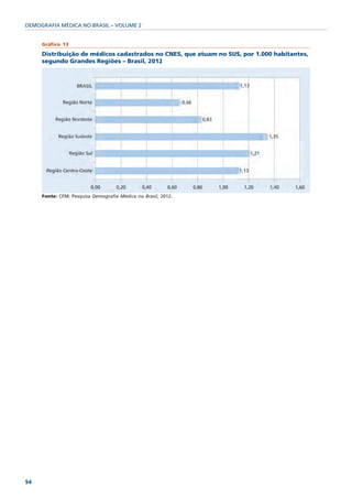 DEMOGRAFIA MÉDICA NO BRASIL – VOLUME 2


     Gráfico 13

     Distribuição de médicos cadastrados no CNES, que atuam no SUS, por 1.000 habitantes,
     segundo Grandes Regiões – Brasil, 2012




     Fonte: CFM; Pesquisa Demografia Médica no Brasil, 2012.




54
 