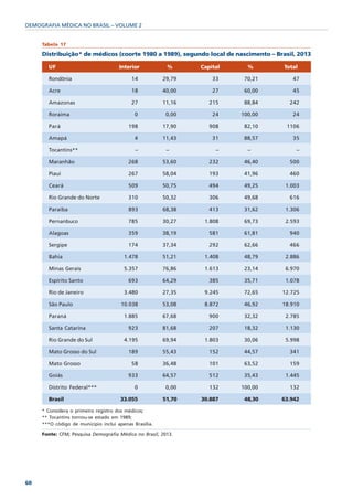 DEMOGRAFIA MÉDICA NO BRASIL – VOLUME 2


     Tabela 17

     Distribuição* de médicos (coorte 1980 a 1989), segundo local de nascimento – Brasil, 2013

       UF                             Interior           %      Capital     %        Total

       Rondônia                            14           29,79       33     70,21        47

       Acre                                18           40,00       27     60,00        45

       Amazonas                            27           11,16      215     88,84       242

       Roraima                               0           0,00       24    100,00        24

       Pará                               198           17,90      908     82,10     1106

       Amapá                                 4          11,43       31     88,57        35

       Tocantins**                           –           –           –      –            –

       Maranhão                           268           53,60      232     46,40       500

       Piauí                              267           58,04      193     41,96       460

       Ceará                              509           50,75      494     49,25     1.003

       Rio Grande do Norte                310           50,32      306     49,68       616

       Paraíba                            893           68,38      413     31,62     1.306

       Pernanbuco                         785           30,27    1.808     69,73     2.593

       Alagoas                            359           38,19      581     61,81       940

       Sergipe                            174           37,34      292     62,66       466

       Bahia                            1.478           51,21    1.408     48,79     2.886

       Minas Gerais                     5.357           76,86    1.613     23,14     6.970

       Espírito Santo                     693           64,29      385     35,71     1.078

       Rio de Janeiro                   3.480           27,35    9.245     72,65    12.725

       São Paulo                       10.038           53,08    8.872     46,92    18.910

       Paraná                           1.885           67,68      900     32,32     2.785

       Santa Catarina                     923           81,68      207     18,32     1.130

       Rio Grande do Sul                4.195           69,94    1.803     30,06     5.998

       Mato Grosso do Sul                 189           55,43      152     44,57       341

       Mato Grosso                         58           36,48      101     63,52       159

       Goiás                              933           64,57      512     35,43     1.445

       Distrito Federal***                   0           0,00      132    100,00       132

       Brasil                          33.055           51,70   30.887     48,30    63.942

     * Considera o primeiro registro dos médicos;
     ** Tocantins tornou-se estado em 1989;
     ***O código de município inclui apenas Brasília.

     Fonte: CFM; Pesquisa Demografia Médica no Brasil, 2013.




60
 