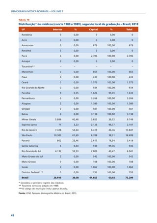 DEMOGRAFIA MÉDICA NO BRASIL – VOLUME 2


     Tabela 18

     Distribuição* de médicos (coorte 1980 a 1989), segundo local de graduação – Brasil, 2013
       UF                             Interior           %      Capital     %       Total

       Rondônia                              0           0,00        0      0,00        0

       Acre                                  0           0,00        0      0,00        0

       Amazonas                              0           0,00      679    100,00      679

       Roraima                               0           0,00        0      0,00        0

       Pará                                  0           0,00    2.396    100,00    2.396

       Amapá                                 0           0,00        0      0,00        0

       Tocantins**                           –           –           –      –           –

       Maranhão                              0           0,00      665    100,00      665

       Piauí                                 0           0,00      433    100,00      433

       Ceará                                 0           0,00    1.575    100,00    1.575

       Rio Grande do Norte                   0           0,00      934    100,00      934

       Paraíba                               9           0,55    1.624     99,45    1.633

       Pernanbuco                            0           0,00    3.266    100,00    3.266

       Alagoas                               0           0,00    1.380    100,00    1.380

       Sergipe                               0           0,00      587    100,00      587

       Bahia                                 0           0,00    3.138    100,00    3.138

       Minas Gerais                     5.896           60,48    3.853     39,52    9.749

       Espírito Santo                      71            3,23    2.126     96,77    2.197

       Rio de Janeiro                   7.428           53,64    6.419     46,36   13.847

       São Paulo                       10.301           61,69    6.398     38,31   16.699

       Paraná                             802           23,46    2.617     76,54    3.419

       Santa Catarina                        6           0,64      930     99,36      936

       Rio Grande do Sul                4.132           59,53    2.809     40,47    6.941

       Mato Grosso do Sul                    0           0,00      542    100,00      542

       Mato Grosso                           0           0,00      108    100,00      108

       Goiás                                 0           0,00    1.062    100,00    1.062

       Distrito Federal***                   0           0,00      793    100,00      793

       Brasil                          28.646           39,08   44.653     60,92   73.299

     * Considera o primeiro registro dos médicos;
     ** Tocantins tornou-se estado em 1989;
     ***O código de município inclui apenas Brasília.

     Fonte: CFM; Pesquisa Demografia Médica no Brasil, 2013.




62
 