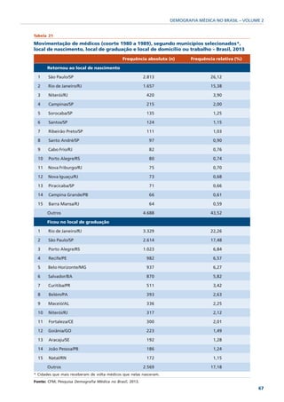 DEMOGRAFIA MÉDICA NO BRASIL – VOLUME 2


Tabela 21

Movimentação de médicos (coorte 1980 a 1989), segundo municípios selecionados*,
local de nascimento, local de graduação e local de domicílio ou trabalho – Brasil, 2013
                                              Frequência absoluta (n)       Frequência relativa (%)

       Retornou ao local de nascimento

  1    São Paulo/SP                                       2.813                     26,12

  2    Rio de Janeiro/RJ                                  1.657                     15,38

  3    Niterói/RJ                                          420                        3,90

  4    Campinas/SP                                         215                        2,00

  5    Sorocaba/SP                                         135                        1,25

  6    Santos/SP                                           124                        1,15

  7    Ribeirão Preto/SP                                   111                        1,03

  8    Santo André/SP                                       97                        0,90

  9    Cabo Frio/RJ                                         82                        0,76

  10   Porto Alegre/RS                                      80                        0,74

  11   Nova Friburgo/RJ                                     75                        0,70

  12   Nova Iguaçu/RJ                                       73                        0,68

  13   Piracicaba/SP                                        71                        0,66

  14   Campina Grande/PB                                    66                        0,61

  15   Barra Mansa/RJ                                       64                        0,59

       Outros                                             4.688                     43,52

       Ficou no local de graduação

  1    Rio de Janeiro/RJ                                  3.329                     22,26

  2    São Paulo/SP                                       2.614                     17,48

  3    Porto Alegre/RS                                    1.023                       6,84

  4    Recife/PE                                           982                        6,57

  5    Belo Horizonte/MG                                   937                        6,27

  6    Salvador/BA                                         870                        5,82

  7    Curitiba/PR                                         511                        3,42

  8    Belém/PA                                            393                        2,63

  9    Maceió/AL                                           336                        2,25

  10   Niterói/RJ                                          317                        2,12

  11   Fortaleza/CE                                        300                        2,01

  12   Goiânia/GO                                          223                        1,49

  13   Aracaju/SE                                          192                        1,28

  14   João Pessoa/PB                                      186                        1,24

  15   Natal/RN                                            172                        1,15

       Outros                                             2.569                     17,18
* Cidades que mais receberam de volta médicos que nelas nasceram.
Fonte: CFM; Pesquisa Demografia Médica no Brasil, 2013.
                                                                                                       67
 