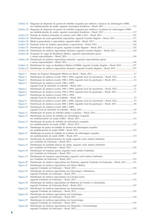 Gráfico 21 Diagrama de dispersão de postos de trabalho ocupados por médicos e técnicos de enfermagem (AMS)
               em estabelecimento de saúde, segundo municípios brasileiros – Brasil, 2013 ....................................................... 117
    Gráfico 22 Diagrama de dispersão de postos de trabalho ocupados por médicos e auxiliares de enfermagem (AMS)
               em estabelecimento de saúde, segundo municípios brasileiros – Brasil, 2013 ....................................................... 117
    Grafico 23 Entrada de médicos formados no exterior entre 2000 e 2012 – Brasil, 2013 ........................................................... 127
    Gráfico 24 Distribuição da razão generalista/especialista, segundo Grandes Regiões – Brasil, 2013 .................................. 137
    Gráfico 25 Médicos generalistas e especialistas, segundo idade – Brasil, 2013 .......................................................................... 140
    Gráfico 26 Pirâmide etária de médicos generalistas e especialistas – Brasil, 2013 .................................................................... 142
    Gráfico 27 Distribuição de médicos em geral, segundo Grandes Regiões – Brasil, 2013 .......................................................... 150
    Gráfico 28 Distribuição de médicos especialistas titulados, segundo Grandes Regiões – Brasil, 2013 ................................ 150
    Gráfico 29 Ocupação de vagas da Residência Médica, segundo especialidades gerais
               e outras especialidades – Brasil, 2010 .............................................................................................................................. 156
    Gráfico 30 Distribuição de médicos especialistas titulados, segundo especialidades gerais
               e outras especialidades – Brasil, 2013 .............................................................................................................................. 156
    Gráfico 31 Distribuição de vagas na Residência Médica (CNRM), segundo Grandes Regiões – Brasil, 2010 ..................... 157
    Gráfico 32 Distribuição de médicos especialistas titulados, segundo Grandes Regiões – Brasil, 2013 ................................ 157

    Figura    1       Síntese da Pesquisa Demografia Médica no Brasil – Brasil, 2013 ................................................................................ 1 7
    Figura    2       Distribuição de médicos (coorte 1980 a 1989), segundo local de nascimento – Brasil, 2013 ................................ 6 1
    Figura    3       Distribuição de médicos (coorte 1980 a 1989), segundo local de graduação – Brasil, 2013 ................................. 6 3
    Figura    4       Distribuição de médicos (coorte 1980 a 1989),
                      segundo local de domicílio ou trabalho – Brasil, 2013 ................................................................................................... 6 4
    Figura 5          Distribuição de médicos (coorte 1990 a 1999), segundo local de nascimento – Brasil, 2013 ................................ 7 1
    Figura 6          Distribuição de médicos (coorte 1990 a 1999), segundo local de graduação – Brasil, 2013 ................................. 7 1
    Figura 7          Distribuição de médicos (coorte 1990 a 1999),
                      segundo local de domicílio ou trabalho – Brasil, 2013 ................................................................................................... 7 2
    Figura 8          Distribuição de médicos (coorte 2000 a 2009), segundo local de nascimento – Brasil, 2013 ................................ 7 9
    Figura 9          Distribuição de médicos (coorte 2000 a 2009), segundo local de graduação – Brasil, 2013 ................................. 8 0
    Figura 10         Distribuição de médicos (coorte 2000 a 2009),
                      segundo local de domicílio ou trabalho – Brasil, 2013 ................................................................................................... 8 3
    Figura 11         Distribuição de postos de trabalho médico ocupados – Brasil, 2013 ....................................................................... 113
    Figura 12         Distribuição de postos de trabalho de odontólogos ocupados
                      em estabelecimento de saúde (AMS) – Brasil, 2013 ...................................................................................................... 114
    Figura 13         Distribuição de postos de trabalho de enfermeiros ocupados
                      em estabelecimento de saúde (AMS) – Brasil, 2013 ...................................................................................................... 114
    Figura 14         Distribuição de postos de trabalho de técnicos de enfermagem ocupados
                      em estabelecimento de saúde (AMS) – Brasil, 2013 ........................................................................................................ 115
    Figura 15         Distribuição de postos de trabalho de auxiliares de enfermagem ocupados
                      em estabelecimento de saúde (AMS) – Brasil, 2013 ........................................................................................................ 115
    Figura 16         Distribuição de estabelecimentos de saúde, segundo razão médico/habitante
                      por Unidades da Federação – Brasil, 2013 ...................................................................................................................... 122
    Figura 17         Distribuição de unidades básicas de saúde, segundo razão médico/habitante
                      por Unidades da Federação – Brasil, 2013 ...................................................................................................................... 122
    Figura 18         Distribuição de hospitais gerais, segundo razão médico/habitante
                      por Unidades da Federação – Brasil, 2013 ...................................................................................................................... 123
    Figura 19         Distribuição de hospitais especializados, segundo razão médico/habitante
                      por Unidades da Federação – Brasil, 2013 ...................................................................................................................... 123
    Figura 20         Distribuição de médicos especialistas em Pediatria, segundo Unidades da Federação – Brasil, 2013 ............ 151
    Figura 21         Distribuição de médicos especialistas em Clínica Médica,
                      segundo Unidades da Federação – Brasil, 2013 ............................................................................................................ 152
    Figura 22         Distribuição de médicos especialistas em Ginecologia e Obstetrícia,
                      segundo Unidades da Federação – Brasil, 2013 ............................................................................................................ 152
    Figura 23         Distribuição de médicos especialistas em Cirurgia Geral,
                      segundo Unidades da Federação – Brasil, 2013 ............................................................................................................ 153
    Figura 24         Distribuição de médicos especialistas em Medicina de Família e Comunidade,
                      segundo Unidades da Federação Brasil – Brasil, 2013 ................................................................................................. 153
    Figura 25         Distribuição de médicos especialistas em Anestesiologia,
                      segundo Unidades da Federação – Brasil, 2013 ............................................................................................................ 154
    Figura 26         Distribuição de médicos especialistas em Cardiologia,
                      segundo Unidades da Federação – Brasil, 2013 ............................................................................................................ 154
    Figura 27         Distribuição de médicos especialistas em Cancerologia,
                      segundo Unidades da Federação – Brasil, 2013 ............................................................................................................ 155
    Figura 28         Distribuição de médicos especialistas em Ortopedia e Traumatologia,
                      segundo Unidades da Federação – Brasil, 2013 ............................................................................................................ 155
6
 