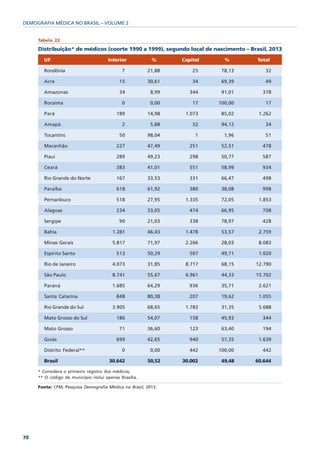 DEMOGRAFIA MÉDICA NO BRASIL – VOLUME 2


     Tabela 22

     Distribuição* de médicos (coorte 1990 a 1999), segundo local de nascimento – Brasil, 2013
       UF                             Interior           %      Capital     %        Total

       Rondônia                              7          21,88       25     78,13        32

       Acre                                 15          30,61       34     69,39        49

       Amazonas                             34           8,99      344     91,01       378

       Roraima                               0           0,00       17    100,00        17

       Pará                               189           14,98    1.073     85,02     1.262

       Amapá                                 2           5,88       32     94,12        34

       Tocantins                            50          98,04        1      1,96        51

       Maranhão                           227           47,49      251     52,51       478

       Piauí                              289           49,23      298     50,77       587

       Ceará                              383           41,01      551     58,99       934

       Rio Grande do Norte                167           33,53      331     66,47       498

       Paraíba                            618           61,92      380     38,08       998

       Pernanbuco                         518           27,95    1.335     72,05     1.853

       Alagoas                            234           33,05      474     66,95       708

       Sergipe                              90          21,03      338     78,97       428

       Bahia                            1.281           46,43    1.478     53,57     2.759

       Minas Gerais                     5.817           71,97    2.266     28,03     8.083

       Espírito Santo                     513           50,29      507     49,71     1.020

       Rio de Janeiro                   4.073           31,85    8.717     68,15    12.790

       São Paulo                        8.741           55,67    6.961     44,33    15.702

       Paraná                           1.685           64,29      936     35,71     2.621

       Santa Catarina                     848           80,38      207     19,62     1.055

       Rio Grande do Sul                3.905           68,65    1.783     31,35     5.688

       Mato Grosso do Sul                 186           54,07      158     45,93       344

       Mato Grosso                          71          36,60      123     63,40       194

       Goiás                              699           42,65      940     57,35     1.639

       Distrito Federal**                    0           0,00      442    100,00       442

       Brasil                          30.642           50,52   30.002     49,48    60.644

     * Considera o primeiro registro dos médicos;
     ** O código de município inclui apenas Brasília.

     Fonte: CFM; Pesquisa Demografia Médica no Brasil, 2013.




70
 