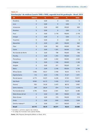 DEMOGRAFIA MÉDICA NO BRASIL – VOLUME 2


Tabela 23

Distribuição* de médicos (coorte 1990 a 1999), segundo local de graduação – Brasil, 2013
  UF                             Interior           %      Capital       %           Total

  Rondônia                              0           0,00        0        0,00            0

  Acre                                  0           0,00        0        0,00            0

  Amazonas                              0           0,00      669      100,00          669

  Roraima                               0           0,00        0        0,00            0

  Pará                                  0           0,00    2.178      100,00         2.178

  Amapá                                 0           0,00        0        0,00            0

  Tocantins                             0           0,00        0        0,00            0

  Maranhão                              0           0,00      642      100,00          642

  Piauí                                 0           0,00      582      100,00          582

  Ceará                                 0           0,00    1.341      100,00         1.341

  Rio Grande do Norte                   0           0,00      798      100,00          798

  Paraíba                               0           0,00    1.355      100,00         1.355

  Pernanbuco                            0           0,00    2.202      100,00         2.202

  Alagoas                               0           0,00    1.160      100,00         1.160

  Sergipe                               0           0,00      551      100,00          551

  Bahia                                 0           0,00    2.746      100,00         2.746

  Minas Gerais                     5.466           59,57    3.709       40,43         9.175

  Espírito Santo                     176            8,93    1.795       91,07         1.971

  Rio de Janeiro                   6.775           52,07    6.236       47,93        13.011

  São Paulo                        8.963           62,73    5.326       37,27        14.289

  Paraná                             592           19,30    2.475       80,70         3.067

  Santa Catarina                     344           28,24      874       71,76         1.218

  Rio Grande do Sul                3.795           59,43    2.591       40,57         6.386

  Mato Grosso do Sul                    0           0,00      465      100,00          465

  Mato Grosso                           0           0,00      319      100,00          319

  Goiás                                 0           0,00     1044      100,00         1.044

  Distrito Federal**                    0           0,00      517      100,00          517

  Brasil                          26.115           39,76   39.571       60,24        65.686

* Considera o primeiro registro dos médicos;
** O código de município inclui apenas Brasília.

Fonte: CFM; Pesquisa Demografia Médica no Brasil, 2013.




                                                                                                 73
 