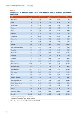 DEMOGRAFIA MÉDICA NO BRASIL – VOLUME 2


     Tabela 24

     Distribuição* de médicos (coorte 1990 a 1999), segundo local de domicílio ou trabalho –
     Brasil, 2013

       UF                             Interior           %      Capital     %      Total

       Rondônia                            26          53,06        23     46,94      49

       Acre                                16          43,24        21     56,76      37

       Amazonas                             12           2,72      429     97,28     441

       Roraima                               1           3,45       28     96,55      29

       Pará                               150          21,99       532     78,01     682

       Amapá                                 1           4,55       21     95,45      22

       Tocantins                           32          50,00        32     50,00      64

       Maranhão                            96          27,12       258     72,88     354

       Piauí                               65          18,95       278     81,05     343

       Ceará                              164          15,98       862     84,02    1.026

       Rio Grande do Norte                105          26,05       298     73,95     403

       Paraíba                            115          34,95       214     65,05     329

       Pernanbuco                         313          23,93       995     76,07    1.308

       Alagoas                             51          13,86       317     86,14     368

       Sergipe                             13            4,35      286     95,65     299

       Bahia                              634          33,71     1.247     66,29    1.881

       Minas Gerais                     2.835          52,21     2.595     47,79    5.430

       Espírito Santo                     353          52,22       323     47,78     676

       Rio de Janeiro                   3.035          34,75     5.700     65,25    8.735

       São Paulo                        7.952          53,36     6.951     46,64   14.903

       Paraná                             953          43,04     1.261     56,96    2.214

       Santa Catarina                     555          63,00       326     37,00     881

       Rio Grande do Sul                2.245          52,91     1.998     47,09    4.243

       Mato Grosso do Sul                  81          23,68       261     76,32     342

       Mato Grosso                         51          27,42       135     72,58     186

       Goiás                              154          20,24       607     79,76     761

       Distrito Federal**                    0           0,00      440    100,00     440

       Brasil                          20.008          43,08    26.438     56,92   46.446

     * Considera o primeiro registro dos médicos;
     **O código de município inclui apenas Brasília.

     Fonte: CFM; Pesquisa Demografia Médica no Brasil, 2013.




74
 