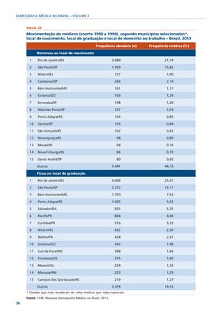 DEMOGRAFIA MÉDICA NO BRASIL – VOLUME 2


     Tabela 26

     Movimentação de médicos (coorte 1990 a 1999), segundo municípios selecionados*,
     local de nascimento, local de graduação e local de domicílio ou trabalho – Brasil, 2013
                                                   Frequência absoluta (n)   Frequência relativa (%)

            Retornou ao local de nascimento

       1    Rio de Janeiro/RJ                                  2.680                 21,74

       2    São Paulo/SP                                       1.950                 15,82

       3    Niterói/RJ                                          727                    5,90

       4    Campinas/SP                                         264                    2,14

       5    Belo Horizonte/MG                                   161                    1,31

       6    Goiânia/GO                                          159                    1,29

       7    Sorocaba/SP                                         148                    1,20

       8    Ribeirão Preto/SP                                   127                    1,03

       9    Porto Alegre/RS                                     105                    0,85

       10   Santos/SP                                           103                    0,84

       11   São Gonçalo/RJ                                      102                    0,83

       12   Nova Iguaçu/RJ                                       98                    0,80

       13   Macaé/RJ                                             94                    0,76

       14   Nova Friburgo/RJ                                     86                    0,70

       15   Santo André/SP                                       80                    0,65

            Outros                                             5.441                 44,15

            Ficou no local de graduação

       1    Rio de Janeiro/RJ                                  4.406                 25,47

       2    São Paulo/SP                                       2.372                 13,71

       3    Belo Horizonte/MG                                  1.370                   7,92

       4    Porto Alegre/RS                                    1.025                   5,92

       5    Salvador/BA                                         925                    5,35

       6    Recife/PE                                           806                    4,66

       7    Curitiba/PR                                         576                    3,33

       8    Niterói/RJ                                          432                    2,50

       9    Belém/PA                                            428                    2,47

       10   Goiânia/GO                                          342                    1,98

       11   Juiz de Fora/MG                                     288                    1,66

       12   Fortaleza/CE                                        276                    1,60

       13   Maceió/AL                                           234                    1,35

       14   Manaus/AM                                           223                    1,29

       15   Campos dos Goytacazes/RJ                            219                    1,27

            Outros                                             3.379                 19,53
     * Cidades que mais receberam de volta médicos que nelas nasceram.
     Fonte: CFM; Pesquisa Demografia Médica no Brasil, 2013.
76
 