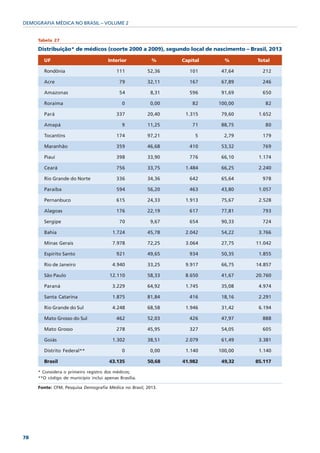 DEMOGRAFIA MÉDICA NO BRASIL – VOLUME 2


     Tabela 27

     Distribuição* de médicos (coorte 2000 a 2009), segundo local de nascimento – Brasil, 2013

       UF                             Interior           %      Capital     %        Total

       Rondônia                           111          52,36       101     47,64       212

       Acre                                79          32,11       167     67,89       246

       Amazonas                             54           8,31      596     91,69       650

       Roraima                               0           0,00       82    100,00        82

       Pará                               337          20,40     1.315     79,60     1.652

       Amapá                                 9         11,25        71     88,75        80

       Tocantins                          174          97,21         5      2,79       179

       Maranhão                           359          46,68       410     53,32       769

       Piauí                              398          33,90       776     66,10     1.174

       Ceará                              756          33,75     1.484     66,25     2.240

       Rio Grande do Norte                336          34,36       642     65,64       978

       Paraíba                            594          56,20       463     43,80     1.057

       Pernanbuco                         615          24,33     1.913     75,67     2.528

       Alagoas                            176          22,19       617     77,81       793

       Sergipe                             70            9,67      654     90,33       724

       Bahia                            1.724          45,78     2.042     54,22     3.766

       Minas Gerais                     7.978          72,25     3.064     27,75    11.042

       Espírito Santo                     921          49,65       934     50,35     1.855

       Rio de Janeiro                   4.940          33,25     9.917     66,75    14.857

       São Paulo                       12.110          58,33     8.650     41,67    20.760

       Paraná                           3.229          64,92     1.745     35,08     4.974

       Santa Catarina                   1.875          81,84       416     18,16     2.291

       Rio Grande do Sul                4.248          68,58     1.946     31,42     6.194

       Mato Grosso do Sul                 462          52,03       426     47,97       888

       Mato Grosso                        278          45,95       327     54,05       605

       Goiás                            1.302          38,51     2.079     61,49     3.381

       Distrito Federal**                    0           0,00    1.140    100,00     1.140

       Brasil                          43.135          50,68    41.982     49,32    85.117

     * Considera o primeiro registro dos médicos;
     **O código de município inclui apenas Brasília.

     Fonte: CFM; Pesquisa Demografia Médica no Brasil, 2013.




78
 