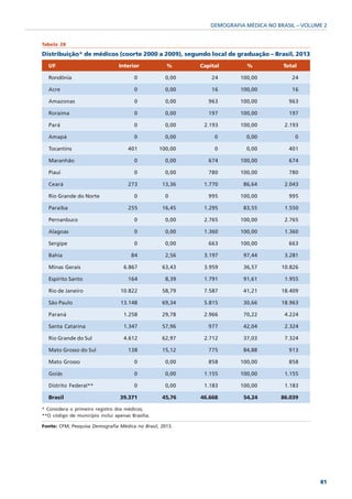 DEMOGRAFIA MÉDICA NO BRASIL – VOLUME 2


Tabela 28

Distribuição* de médicos (coorte 2000 a 2009), segundo local de graduação – Brasil, 2013
  UF                             Interior           %      Capital       %           Total

  Rondônia                              0           0,00       24      100,00           24

  Acre                                  0           0,00       16      100,00           16

  Amazonas                              0           0,00      963      100,00          963

  Roraima                               0           0,00      197      100,00          197

  Pará                                  0           0,00    2.193      100,00         2.193

  Amapá                                 0           0,00        0        0,00            0

  Tocantins                          401          100,00        0        0,00          401

  Maranhão                              0           0,00      674      100,00          674

  Piauí                                 0           0,00      780      100,00          780

  Ceará                              273           13,36    1.770       86,64         2.043

  Rio Grande do Norte                   0           0         995      100,00          995

  Paraíba                            255           16,45    1.295       83,55         1.550

  Pernanbuco                            0           0,00    2.765      100,00         2.765

  Alagoas                               0           0,00    1.360      100,00         1.360

  Sergipe                               0           0,00      663      100,00          663

  Bahia                               84            2,56    3.197       97,44         3.281

  Minas Gerais                     6.867           63,43    3.959       36,57        10.826

  Espírito Santo                     164            8,39    1.791       91,61         1.955

  Rio de Janeiro                  10.822           58,79    7.587       41,21        18.409

  São Paulo                       13.148           69,34    5.815       30,66        18.963

  Paraná                           1.258           29,78    2.966       70,22         4.224

  Santa Catarina                   1.347           57,96      977       42,04         2.324

  Rio Grande do Sul                4.612           62,97    2.712       37,03         7.324

  Mato Grosso do Sul                 138           15,12      775       84,88          913

  Mato Grosso                           0           0,00      858      100,00          858

  Goiás                                 0           0,00    1.155      100,00         1.155

  Distrito Federal**                    0           0,00    1.183      100,00         1.183

  Brasil                          39.371           45,76   46.668       54,24        86.039

* Considera o primeiro registro dos médicos;
**O código de município inclui apenas Brasília.

Fonte: CFM; Pesquisa Demografia Médica no Brasil, 2013.




                                                                                                 81
 