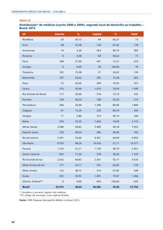DEMOGRAFIA MÉDICA NO BRASIL – VOLUME 2


     Tabela 29

     Distribuição* de médicos (coorte 2000 a 2009), segundo local de domicílio ou trabalho –
     Brasil, 2013

       UF                             Interior           %      Capital     %      Total

       Rondônia                            29          39,73        44     60,27      73

       Acre                                58          32,58       120     67,42     178

       Amazonas                             19           3,26      563     96,74     582

       Roraima                               4           5,48       69     94,52      73

       Pará                               188          27,69       491     72,31     679

       Amapá                                 0           0,00       30    100,00      30

       Tocantins                          102          73,38        37     26,62     139

       Maranhão                           107          26,62       295     73,38     402

       Piauí                               73          20,45       284     79,55     357

       Ceará                              276          20,46     1.073     79,54    1.349

       Rio Grande do Norte                117          26,90       318     73,10     435

       Paraíba                            146          46,50       168     53,50     314

       Pernanbuco                         360          20,00     1.440     80,00    1.800

       Alagoas                             41          15,24       228     84,76     269

       Sergipe                             17            5,86      273     94,14     290

       Bahia                              550          25,55     1.603     74,45    2.153

       Minas Gerais                     3.584          50,82     3.469     49,18    7.053

       Espírito Santo                     378          49,54       385     50,46     763

       Rio de Janeiro                   3.291          33,40     6.561     66,60    9.852

       São Paulo                        9.355          48,29    10.016     51,71   19.371

       Paraná                           1.216          41,21     1.735     58,79    2.951

       Santa Catarina                     955          71,64       378     28,36    1.333

       Rio Grande do Sul                2.032          44,83     2.501     55,17    4.533

       Mato Grosso do Sul                 177          34,17       341     65,83     518

       Mato Grosso                        132          38,15       214     61,85     346

       Goiás                              265          20,93     1.001     79,07    1.266

       Distrito Federal**                    0           0,00      645    100,00     645

       Brasil                          23.472          40,64    34.282     59,36   57.754

     * Considera o primeiro registro dos médicos;
     **O código de município inclui apenas Brasília.

     Fonte: CFM; Pesquisa Demografia Médica no Brasil, 2013.




82
 