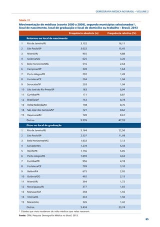 DEMOGRAFIA MÉDICA NO BRASIL – VOLUME 2


Tabela 31

Movimentação de médicos (coorte 2000 a 2009), segundo municípios selecionados*,
local de nascimento, local de graduação e local de domicílio ou trabalho – Brasil, 2013
                                              Frequência absoluta (n)       Frequência relativa (%)

       Retornou ao local de nascimento

  1    Rio de Janeiro/RJ                                  3.152                     16,11

  2    São Paulo/SP                                       3.022                     15,45

  3    Niterói/RJ                                          955                        4,88

  4    Goiânia/GO                                          625                        3,20

  5    Belo Horizonte/MG                                   516                        2,64

  6    Campinas/SP                                         320                        1,64

  7    Porto Alegre/RS                                     292                        1,49

  8    Fortaleza/CE                                        204                        1,04

  9    Sorocaba/SP                                         203                        1,04

  10   São José do Rio Preto/SP                            183                        0,94

  11   Curitiba/PR                                         171                        0,87

  12   Brasília/DF                                         153                        0,78

  13   Volta Redonda/RJ                                    148                        0,76

  14   São José dos Campos/SP                              121                        0,62

  15   Itaperuna/RJ                                        120                        0,61

       Outros                                             9.376                     47,93

       Ficou no local de graduação

  1    Rio de Janeiro/RJ                                  5.164                     22,56

  2    São Paulo/SP                                       2.537                     11,08

  3    Belo Horizonte/MG                                  1.633                       7,13

  4    Salvador/BA                                        1.278                       5,58

  5    Recife/PE                                          1.156                       5,05

  6    Porto Alegre/RS                                    1.059                       4,63

  7    Curitiba/PR                                         956                        4,18

  8    Fortaleza/CE                                        709                        3,10

  9    Belém/PA                                            675                        2,95

  10   Goiânia/GO                                          492                        2,15

  11   Niterói/RJ                                          394                        1,72

  12   Nova Iguaçu/RJ                                      377                        1,65

  13   Manaus/AM                                           358                        1,56

  14   Vitória/ES                                          343                        1,50

  15   Maceió/AL                                           326                        1,42

       Outros                                             5.434                     23,74
* Cidades que mais receberam de volta médicos que nelas nasceram.
Fonte: CFM; Pesquisa Demografia Médica no Brasil, 2013.
                                                                                                       85
 