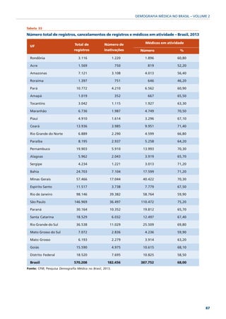 DEMOGRAFIA MÉDICA NO BRASIL – VOLUME 2


Tabela 33

Número total de registros, cancelamentos de registros e médicos em atividade – Brasil, 2013

                               Total de           Número de            Médicos em atividade
  UF
                              registros           inativações       Número               %

  Rondônia                       3.116                    1.220       1.896            60,80

  Acre                           1.569                     750          819            52,20

  Amazonas                       7.121                    3.108       4.013            56,40

  Roraima                        1.397                     751          646            46,20

  Pará                          10.772                    4.210       6.562            60,90

  Amapá                          1.019                     352          667            65,50

  Tocantins                      3.042                    1.115       1.927            63,30

  Maranhão                       6.736                    1.987       4.749            70,50

  Piauí                          4.910                    1.614       3.296            67,10

  Ceará                         13.936                    3.985       9.951            71,40

  Rio Grande do Norte            6.889                    2.290       4.599            66,80

  Paraíba                        8.195                    2.937       5.258            64,20

  Pernambuco                    19.903                    5.910      13.993            70,30

  Alagoas                        5.962                    2.043       3.919            65,70

  Sergipe                        4.234                    1.221       3.013            71,20

  Bahia                         24.703                    7.104      17.599            71,20

  Minas Gerais                  57.466                17.044         40.422            70,30

  Espírito Santo                11.517                    3.738       7.779            67,50

  Rio de Janeiro                98.146                39.382         58.764            59,90

  São Paulo                    146.969                36.497        110.472            75,20

  Paraná                        30.164                10.352         19.812            65,70

  Santa Catarina                18.529                    6.032      12.497            67,40

  Rio Grande do Sul             36.538                11.029         25.509            69,80

  Mato Grosso do Sul             7.072                    2.836       4.236            59,90

  Mato Grosso                    6.193                    2.279       3.914            63,20

  Goiás                         15.590                    4.975      10.615            68,10

  Distrito Federal              18.520                    7.695      10.825            58,50

  Brasil                      570.208               182.456         387.752            68,00
Fonte: CFM; Pesquisa Demografia Médica no Brasil, 2013.




                                                                                                     87
 