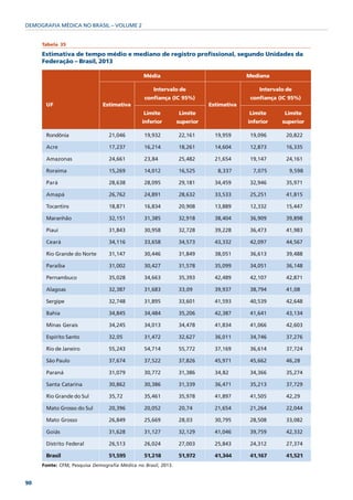 DEMOGRAFIA MÉDICA NO BRASIL – VOLUME 2


     Tabela 35

     Estimativa de tempo médio e mediano de registro profissional, segundo Unidades da
     Federação – Brasil, 2013

                                               Média                                   Mediana

                                                   Intervalo de                            Intervalo de
                                                confiança (IC 95%)                      confiança (IC 95%)
      UF                      Estimativa                                  Estimativa
                                               Limite          Limite                  Limite       Limite
                                               inferior        superior                inferior    superior

      Rondônia                   21,046        19,932          22,161       19,959      19,096      20,822

      Acre                       17,237        16,214          18,261       14,604      12,873      16,335

      Amazonas                   24,661        23,84           25,482       21,654      19,147      24,161

      Roraima                    15,269        14,012          16,525        8,337       7,075        9,598

      Pará                       28,638        28,095          29,181       34,459      32,946      35,971

      Amapá                      26,762        24,891          28,632       33,533      25,251      41,815

      Tocantins                  18,871        16,834          20,908       13,889      12,332      15,447

      Maranhão                   32,151        31,385          32,918       38,404      36,909      39,898

      Piauí                      31,843        30,958          32,728       39,228      36,473      41,983

      Ceará                      34,116        33,658          34,573       43,332      42,097      44,567

      Rio Grande do Norte        31,147        30,446          31,849       38,051      36,613      39,488

      Paraíba                    31,002        30,427          31,578       35,099      34,051      36,148

      Pernambuco                 35,028        34,663          35,393       42,489      42,107      42,871

      Alagoas                    32,387        31,683          33,09        39,937      38,794      41,08

      Sergipe                    32,748        31,895          33,601       41,593      40,539      42,648

      Bahia                      34,845        34,484          35,206       42,387      41,641      43,134

      Minas Gerais               34,245        34,013          34,478       41,834      41,066      42,603

      Espírito Santo             32,05         31,472          32,627       36,011      34,746      37,276

      Rio de Janeiro             55,243        54,714          55,772       37,169      36,614      37,724

      São Paulo                  37,674        37,522          37,826       45,971      45,662      46,28

      Paraná                     31,079        30,772          31,386       34,82       34,366      35,274

      Santa Catarina             30,862        30,386          31,339       36,471      35,213      37,729

      Rio Grande do Sul          35,72         35,461          35,978       41,897      41,505      42,29

      Mato Grosso do Sul         20,396        20,052          20,74        21,654      21,264      22,044

      Mato Grosso                26,849        25,669          28,03        30,795      28,508      33,082

      Goiás                      31,628        31,127          32,129       41,046      39,759      42,332

      Distrito Federal           26,513        26,024          27,003       25,843      24,312      27,374

      Brasil                     51,595        51,218          51,972       41,344      41,167      41,521
     Fonte: CFM; Pesquisa Demografia Médica no Brasil, 2013.


90
 