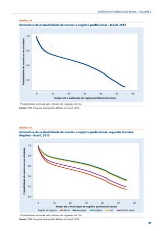 DEMOGRAFIA MÉDICA NO BRASIL – VOLUME 2


Grafico 14

Estimativa de probabilidade de manter o registro profissional – Brasil, 2013




*Probabilidade estimada pelo método de regressão de Cox
Fonte: CFM; Pesquisa Demografia Médica no Brasil, 2013.




Grafico 15

Estimativa de probabilidade de manter o registro profissional, segundo Grandes
Regiões – Brasil, 2013




*Probabilidade estimada pelo método de regressão de Cox
Fonte: CFM; Pesquisa Demografia Médica no Brasil, 2013.
                                                                                             91
 