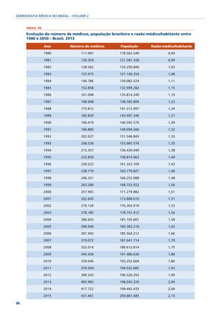 DEMOGRAFIA MÉDICA NO BRASIL – VOLUME 2


     Tabela 36

     Evolução do número de médicos, população brasileira e razão médico/habitante entre
     1980 e 2050 – Brasil, 2013

                 Ano        Número de médicos      População       Razão médico/habitante

                 1980             111.907          118.562.549              0,94

                 1981             120.354          121.381.328              0,99

                 1982             128.562          124.250.840              1,03

                 1983             137.075          127.140.354              1,08

                 1984             144.786          130.082.524              1,11

                 1985             152.858          132.999.282              1,15

                 1986             161.098          135.814.249              1,19

                 1987             168.948          138.585.894              1,22

                 1988             175.812          141.312.997              1,24

                 1989             182.820          143.997.246              1,27

                 1990             190.419          146.592.579              1,30

                 1991             196.885          149.094.266              1,32

                 1992             202.027          151.546.843              1,33

                 1993             208.536          153.985.576              1,35

                 1994             215.357          156.430.949              1,38

                 1995             222.850          158.874.963              1,40

                 1996             230.522          161.323.169              1,43

                 1997             238.779          163.779.827              1,46

                 1998             246.321          166.252.088              1,48

                 1999             263.280          168.753.552              1,56

                 2000             257.965          171.279.882              1,51

                 2001             262.605          173.808.010              1,51

                 2002             270.129          176.303.919              1,53

                 2003             278.185          178.741.412              1,56

                 2004             286.602          181.105.601              1,58

                 2005             296.946          183.383.216              1,62

                 2006             307.492          185.564.212              1,66

                 2007             319.072          187.641.714              1,70

                 2008             332.014          189.612.814              1,75

                 2009             345.436          191.480.630              1,80

                 2010             359.046          193.252.604              1,86

                 2011             376.504          194.932.685              1,93

                 2012             390.243          196.526.293              1,99

                 2013             403.982          198.043.320              2,04

                 2014             417.722          199.492.433              2,09

                 2015             431.461          200.881.685              2,15

96
 