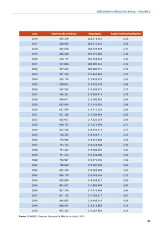 DEMOGRAFIA MÉDICA NO BRASIL – VOLUME 2




           Ano               Número de médicos                 População       Razão médico/habitante

           2016                     445.200                    202.219.061              2,20

           2017                     458.939                    203.510.422              2,26

           2018                     472.678                    204.759.993              2,31

           2019                     486.418                    205.970.182              2,36

           2020                     500.157                    207.143.243              2,41

           2021                     513.896                    208.280.241              2,47

           2022                     527.635                    209.380.331              2,52

           2023                     541.374                    210.441.362              2,57

           2024                     555.114                    211.459.352              2,63

           2025                     568.853                    212.430.049              2,68

           2026                     582.592                    213.348.475              2,73

           2027                     596.331                    214.209.414              2,78

           2028                     610.071                    215.008.982              2,84

           2029                     623.810                    215.743.582              2,89

           2030                     637.549                    216.410.030              2,95

           2031                     651.288                    217.004.993              3,00

           2032                     665.027                    217.526.053              3,06

           2033                     678.767                    217.972.789              3,11

           2034                     692.506                    218.345.419              3,17

           2035                     706.245                    218.644.711              3,23

           2036                     719.984                    218.870.898              3,29

           2037                     733.723                    219.024.784              3,35

           2038                     747.463                    219.108.650              3,41

           2039                     761.202                    219.124.700              3,47

           2040                     774.941                    219.075.130              3,54

           2041                     788.680                    218.960.969              3,60

           2042                     802.419                    218.783.084              3,67

           2043                     816.159                    218.543.546              3,73

           2044                     829.898                    218.244.527              3,80

           2045                     843.637                    217.888.409              3,87

           2046                     857.376                    217.476.404              3,94

           2047                     871.115                    217.009.177              4,01

           2048                     884.855                    216.488.045              4,09

           2049                     898.594                    215.913.883              4,16

           2050                     912.333                    215.287.463              4,24

Fonte: CFM/IBGE; Pesquisa Demografia Médica no Brasil, 2013.

                                                                                                         97
 