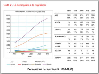 Unità 2 - La demografia e le migrazioni Popolazione dei continenti (1950-2050) 