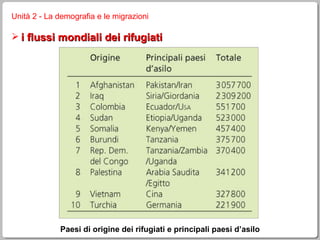Unità 2 - La demografia e le migrazioni i flussi mondiali dei rifugiati Paesi di origine dei rifugiati e principali paesi d’asilo 