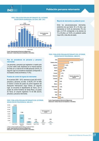 Estado de la Población Peruana 2014 11
147 458
73 556
11 413
6 119
1 449
2 626
0
20 000
40 000
60 000
80 000
100 000
120 000
140 000
160 000
Jorge Chávez Santa Rosa -
Tacna 1/
Desaguadero Aguas Verdes Kasani Otros
60,8%
1,1%0,6%2,5%
4,7%
30,3%
Total de retornantes:
242 621
4,3%
1,2%
1,6%
1,6%
1,6%
1,7%
1,9%
2,2%
3,3%
3,7%
6,0%
8,8%
10,3%
17,5%
34,5%
Otros países
Italia
Brasil
Panamá
Países bajos
México
Japón
Colombia
Venezuela
Ecuador
Bolivia
España
Argentina
Estados unidos
Chile
Total de retornantes:
242 621
1,3
3,2 3,2
3,9
10,5
13,0
13,4
11,9
9,6
7,8
6,3
4,9
3,5
2,6
2,0
1,4 1,4
0 - 4 5 - 9 10 - 14 15 - 19 20 - 24 25 - 29 30 - 34 35 - 39 40 - 44 45 - 49 50 - 54 55 - 59 60 - 64 65 - 69 70 - 74 75 - 79 80 y
más
Total de retornantes:
242 621
Grupo de edad
70,3%
De 15 a 49 años de edad
Población peruana retornante
Fuente: Superintendencial Nacional de Migraciones.
Elaboración: Instituto Nacional de Estadística e Informática.
Fuente: Superintendencial Nacional de Migraciones.
Elaboración: Instituto Nacional de Estadística e Informática.
1/ Tacna: incluye el puesto de Santa Rosa y el puesto de Tacna.
Fuente: Superintendencial Nacional de Migraciones.
Elaboración: Instituto Nacional de Estadística e Informática.
PERÚ: POBLACIÓN PERUANA RETORNANTE DEL EXTERIOR,
SEGÚN GRUPO QUINQUENAL DE EDAD, 2000 - 2012
(%)
PERÚ: POBLACIÓN PERUANA RETORNANTE DEL EXTERIOR,
SEGÚN PAÍS DE PROCEDENCIA, 2000-2012
PERÚ: POBLACIÓN PERUANA RETORNANTE DEL EXTERIOR,
SEGÚN PAÍS DE PROCEDENCIA, 2000-2012
Mayoría de retornantes es población joven
Entre los peruanos/peruanas retornantes,
predomina las que tienen 30 a 34 años, que
representan el 13,4% de retornantes. Por otro
lado, el 27,4% corresponde a los jóvenes de
15 a 29 años y el 10,9% a la población adulta
mayor (60 y más años de edad).
País de procedencia de peruanas y peruanos
retornantes
Las peruanas y peruanos que regresaron a nuestro país
y no han vuelto a salir, declararon en su mayoría retornar
de Chile con un total de 83 mil 589 personas (34,5%). El
segundo lugar de procedencia declarado correspondió a
los Estados Unidos de América (17,5%).
Puestos de control de ingreso de retornantes
En el periodo 2000 – 2012, retornaron al país 242 mil 621
peruanas y peruanos, de ellos el 60,8% (147 mil 458)
lo hicieron a través del puesto de control migratorio del
Aeropuerto Internacional Jorge Chávez. En segundo
lugar, se encuentra el departamento de Tacna, con el
puesto de control fronterizo de Santa Rosa y el puesto
de Tacna, en conjunto registraron 73 mil 556 (30,3%)
peruanas y peruanos retornantes.
 
