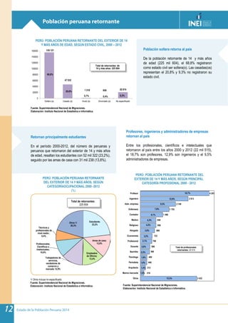 Estado de la Población Peruana 201412
Población peruana retornante
Fuente: Superintendencial Nacional de Migraciones.
Elaboración: Instituto Nacional de Estadística e Informática.
1/ Otros incluye no especificado.
Fuente: Superintendencial Nacional de Migraciones.
Elaboración: Instituto Nacional de Estadística e Informática. Fuente: Superintendencial Nacional de Migraciones.
Elaboración: Instituto Nacional de Estadística e Informática.
PERÚ: POBLACIÓN PERUANA RETORNANTE DEL EXTERIOR DE 14
Y MÁS AÑOS DE EDAD, SEGÚN ESTADO CIVIL, 2000 – 2012
PERÚ: POBLACIÓN PERUANA RETORNANTE
DEL EXTERIOR DE 14 Y MÁS AÑOS, SEGÚN
CATEGORÍAOCUPACIONAL 2000 -2012
(%)
PERÚ: POBLACIÓN PERUANA RETORNANTE DEL
EXTERIOR DE 14 Y MÁS AÑOS, SEGÚN PRINCIPAL
CATEGORÍA PROFESIONAL 2000 - 2012
Población soltera retorna al país
De la población retornante de 14 y más años
de edad (225 mil 604), el 68,8% registraron
como estado civil ser soltera(o). Las casadas(os)
representan el 20,8% y 9,3% no registraron su
estado civil.
Retornan principalmente estudiantes
En el período 2000-2012, del número de peruanas y
peruanos que retornaron del exterior de 14 y más años
de edad, resaltan los estudiantes con 52 mil 322 (23,2%),
seguido por las amas de casa con 31 mil 238 (13,8%).
Profesores, ingenieros y administradores de empresas
retornan al país
Entre los profesionales, científicos e intelectuales que
retornaron al país entre los años 2000 y 2012 (22 mil 515),
el 18,7% son profesores, 12,9% son ingenieros y el 9,5%
administradores de empresas.
155 121
47 032
1 518 959 20 974
0
20000
40000
60000
80000
100000
120000
140000
160000
Soltero (a) Casado (a) Viudo (a) Divorciado (a) No especificado
Total de retornantes de
14 y más años: 225 604
9,3%0,4%
20,8%
68,8%
0,7%
Estudiante;
23,2%
Amas de casa;
13,8%
Empleados
de Oficina;
13,4%Trabajadores de
servicios,
vendedores de
comercio y
mercado 12,9%
Profesionales,
Científicos e
Intelectuales;
10,0%
Técnicos y
profesionales de
nivel medio ;
6,4%
Otros 1/
20,3%
Total de retornantes:
225 604
3 432
219
313
400
409
560
586
708
723
866
956
958
1 368
1 755
2 148
2 913
4 201
Otros
Marino mercante
Arquitecto
Periodista
Psicólogo
Bachiller
Docente
Profesional
Economista
Abogado
Religioso
Medico
Contador
Enfermera
Adm. empresa
Ingeniero
Profesor
Total de profesionales
retornantes: 22 515
18,7%
15,3%
1,0%
1,4%
1,8%
1,8%
2,5%
2,6%
3,1%
3,2%
3,8%
4,2%
4,3%
6,1%
7,8%
9,5%
12,9%
 
