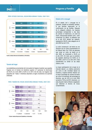 Estado de la Población Peruana 2014 17
Hogares y Familia
Tamaño del hogar
Las estadísticas provenientes de la encuesta de hogares muestran que aquellos
hogares con el número de miembros superior a 5 personas ha disminuido
de 44,3% en el año 2004 a 33,6% en el 2013. De otro lado, los hogares más
pequeños de 1 hasta 4 miembros describen un ligero incremento en el periodo
analizado.
Fuente: Instituto Nacional de Estadística e Informática.
Fuente: Instituto Nacional de Estadística e Informática.
PERÚ: ESTADO CONYUGAL, SEGÚN ÁREA URBANA Y RURAL: 2004 Y 2013
PERÚ: TAMAÑO DEL HOGAR, SEGÚN ÁREA URBANA Y RURAL: 2004 Y 2013
Estado civil o conyugal
En el estado civil o conyugal de la
población, también se advierten cambios,
lo que tendrían repercusión en la
conformación de las familias. Después
de la categoría soltera/o, los mayores
porcentajes corresponden a dos tipos
de uniones: el matrimonio y la unión de
hecho, denominada también como unión
consensual. En efecto, la población que
en el año 2013 declaró ser soltera/o,
representó el 38,2%, esta categoría en el
año 2004 fue de 41,3%.
La unión consensual o de hecho es una
situación que se viene incrementando en
los últimos años. De 17,6% de personas
que vivían en unión de hecho en el
año 2004, se incrementó a 20,4% en
el año 2013. En tanto que la condición
de casada/o disminuyó de 30,8% en el
año 2004 a 28,1% en el año 2013. Esta
característica es similar en las áreas
urbana y rural.
La mayor participación de la mujer en el
mercado laboral y su relativa autonomía
así como la alta movilidad laboral de
hombres y mujeres tendrían relación con
el mayor porcentaje de uniones de hecho
así como el incremento del porcentaje de
divorcios, que de 5,5% en el año 2004
aumentó a 7,9% en el 2013. Asimismo, en
esta situación habría influido la legislación
que efectivizó el divorcio de mutuo
consentimiento.
12,5
8,1
10,0
14,0
10,8
11,6
12,7
10,3
11,4
18,0
14,1
15,1
29,5
38,0
34,4
31,1
42,6
39,8
45,2
43,6
44,3
37,0
32,5
33,6
0,0 20,0 40,0 60,0 80,0 100,0
Rural
Urbana
Total
Rural
Urbana
Total
20042013
Perú: Tamaño del hogar según área urbana y rural, 2004 y 2013
1 persona 2 personas 3 a 4 5 y más
37,4
42,7
41,3
36,7
38,7
38,2
21,1
16,3
17,6
22,1
19,9
20,4
32,3
30,2
30,8
30,5
27,4
28,1
6,0
4,4
4,9
6,6
5,0
5,3
3,2
6,4
5,5
4,2
9,1
7,9
0,0 20,0 40,0 60,0 80,0 100,0
Rural
Urbana
Total
Rural
Urbana
Total
20042013
Perú: Estado conyugal según área urbana y rural, 2004 y 2013
Soltera/o Conviviente Casada/o Viuda/o Separada/divorciada/o
 