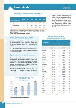 Estado de la Población Peruana 201418
6,1%
7,1%
9,4%
11,2%
0,0%
2,0%
4,0%
6,0%
8,0%
10,0%
12,0%
1990 2000 2014 2021
1318,6
1 854,5
2 907,1
3 726,5
Hogares y Familia
Según la Encuesta Demográfica y de
Salud Familiar, se evidencia el deseo de
las mujeres de espaciar el nacimiento
de sus hijos. En el año 2013, el 33,0%
de mujeres respondió que deseaba
tener sus hijas/hijos “después”. Este
porcentaje hace 20 años era menor
(23,9%).
PERÚ: INTENCIÓN REPRODUCTIVA DE MUJERES UNIDAS DE
15 A 49 AÑOS DE EDAD, 1991/92, 1996, 2000, 2012 - 2013
Categoría de respuesta
sobre hijos/as tenidos
1991/92 1996 2000 2009 2012 2013
Lo quería entonces 44,2 42,0 44,2 46,6 45,7 45,1
Lo quería después 23,9 22,7 24,6 30,3 30,8 33,0
No quería más hijos/as 31,8 35,2 31,0 23,1 23,6 21,9
Nota: Elaboración sobre la base de la respuesta de las mujeres unidas entrevistadas, con hijos nacidos
en los últimos 5 años, respecto a si quería quedar embarazada entonces, quería esperar más tiempo o no
quería tener más hijos.
Fuentes: Instituto Nacional de Estadística e Informática.
Fuente: Instituto Nacional de Estadística e Informática.
PERÚ: POBLACIÓN DE 60 Y MÁS AÑOS
1990, 2000, 2014 Y 2021
(Miles y porcentaje)
ESTADO DE LA POBLACIÓN ADULTA MAYOR
En el año 2014, la población peruana de 60 y más años
de edad representa el 9,4% de la población total del país.
En términos absolutos, supera los 2 millones 907 mil
personas.
En el año 2021, fecha del bicentenario de la independencia
nacional, se estima que la proporción de adultos mayores
se incrementará a 11,2%.
Departamentos con mayor población adulta mayor
El mayor porcentaje de adultos mayores residen en los
departamentos de Arequipa y Moquegua, ambos con
10,9%, Lima y la Provincia Constitucional del Callao
albergan el 10,7% de población adulta mayor, en tanto
que Ica y Lambayeque tienen el 10,2% y 10,3% de este
grupo poblacional, respectivamente.
Asimismo, los departamentos de Áncash con 10,1% y La
Libertad con 9,6%, registran porcentajes de población
adulta mayor por encima del promedio nacional.
PERÚ: POBLACIÓN ADULTA MAYOR,
SEGÚN DEPARTAMENTO, 2010 Y 2014
Departamento
2010 2014
Absoluto (%) Absoluto (%)
Total 2 533 488 8,6 2 907 138 9,4
Amazonas 28 539 6,9 32 065 7,6
Áncash 106 572 9,5 115 331 10,1
Apurímac 37 390 8,4 39 722 8,7
Arequipa 120 025 9,9 138 315 10,9
Ayacucho 50 071 7,7 53 208 7,8
Cajamarca 111 754 7,4 123 349 8,1
Prov. Const. Callao 89 552 9,5 106 477 10,7
Cusco 109 328 8,6 122 676 9,4
Huancavelica 30 796 6,5 32 572 6,6
Huánuco 60 778 7,3 68 634 8,0
Ica 69 643 9,3 79 855 10,2
Junín 104 960 8,1 116 901 8,7
La Libertad 154 657 8,9 176 369 9,6
Lambayeque 110 525 9,2 128 357 10,3
Lima 882 366 9,7 1 034 589 10,7
Loreto 55 339 5,6 66 340 6,4
Madre de Dios 5 094 4,2 6 804 5,1
Moquegua 16 695 9,8 19 465 10,9
Pasco 18 913 6,5 21 041 7,0
Piura 138 266 7,8 158 814 8,7
Puno 120 015 8,9 129 063 9,2
San Martín 46 565 5,9 56 592 6,8
Tacna 23 298 7,3 28 317 8,4
Tumbes 13 737 6,2 16 770 7,1
Ucayali 28 610 6,2 35 512 7,3
Fuente: Instituto Nacional de Estadística e Informática.
 