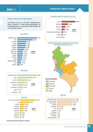 Estado de la Población Peruana 2014 19
Población adulta mayor
Fuente: Instituto Nacional de Estadística e Informática.
LIMA CENTRO
PROVINCIA CONSTITUCIONAL DEL CALLAO
LIMA METROPOLITANA: POBLACIÓN ADULTA MAYOR
POR ZONAS GEOGRÁFICAS, 2014
LIMA SUR
LIMA NORTE
LIMA ESTE
Adultos mayores en Lima Metropolitana
La Provincia de Lima y la Provincia Constitucional del
Callao conforman la unidad política-administrativa de
Lima Metropolitana, en cuyo ámbito reside alrededor del
11% de adultos mayores.
Áreas Interdistritales
Lima centro
Lima este
Limas norte
Lima sur
Callao
979
3 017
5 546
11 264
13 702
22 486
49 593
La Punta
Mi Perú
Carmen de la Legua Reynoso
La Perla
Bellavista
Ventanilla
Callao
106 587
(10,3 %)
4 250
5 695
8 019
17 954
18 755
19 036
23 342
46 002
79 758
Cieneguilla
Chaclacayo
San Luis
El Agustino
Santa Anita
Lurigancho
La Molina
Ate
San Juan de Lurigancho
222 811
(21,6 %)
134
655
672
740
1 261
6 182
6 537
32 980
33 705
38 329
39 433
Santa María del Mar
San Bartolo
Punta Hermosa
Punta Negra
Pucusana
Lurín
Pachacamac
Chorrillos
Villa El Salvador
San Juan de Miraflores
Villa María del Triunfo
160 628
(15,6 %)
6 036
10 172
10 218
13 239
13 344
14 988
15 128
15 577
19 048
22 158
22 906
23 319
24 760
42 497
52 510
Barranco
Lince
Magdalena del Mar
Breña
San Isidro
Surquillo
Jesús María
Pueblo Libre
Miraflores
San Borja
San Miguel
Rímac
La Victoria
Lima
Santiago de Surco
305 900
(29,6 %)
1 288
3 172
20 709
22 422
24 791
35 827
57 211
70 568
Santa Rosa
Ancón
Puente Piedra
Carabayllo
Independencia
Los Olivos
Comas
San Martín de Porres
235 988
(22,9 %)
 