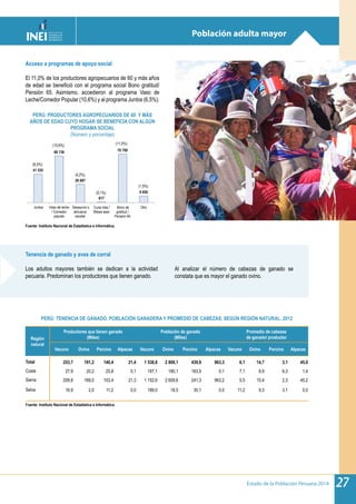 Estado de la Población Peruana 2014 27
Fuente: Instituto Nacional de Estadística e Informática.
PERÚ. PRODUCTORES AGROPECUARIOS DE 60 Y MÁS
AÑOS DE EDAD CUYO HOGAR SE BENEFICIA CON ALGÚN
PROGRAMA SOCIAL
(Número y porcentaje)
Acceso a programas de apoyo social
El 11,0% de los productores agropecuarios de 60 y más años
de edad se benefició con el programa social Bono gratitud/
Pensión 65. Asimismo, accedieron al programa Vaso de
Leche/Comedor Popular (10,6%) y al programa Juntos (6,5%).
PERÚ: TENENCIA DE GANADO, POBLACIÓN GANADERA Y PROMEDIO DE CABEZAS, SEGÚN REGIÓN NATURAL, 2012
Región
natural
Productores que tienen ganado
(Miles)
Población de ganado
(Miles)
Promedio de cabezas
de ganado/ productor
Vacuno Ovino Porcino Alpacas Vacuno Ovino Porcino Alpacas Vacuno Ovino Porcino Alpacas
Total 253,7 191,2 140,4 21,4 1 538,8 2 808,1 439,9 963,3 6,1 14,7 3,1 45,0
Costa 27,9 20,2 25,8 0,1 197,1 180,1 163,5 0,1 7,1 8,9 6,3 1,4
Sierra 208,8 169,0 103,4 21,3 1 152,6 2 609,6 241,3 963,2 5,5 15,4 2,3 45,2
Selva 16,9 2,0 11,2 0,0 189,0 18,5 35,1 0,0 11,2 9,3 3,1 0,0
Fuente: Instituto Nacional de Estadística e Informática.
Tenencia de ganado y aves de corral
Los adultos mayores también se dedican a la actividad
pecuaria. Predominan los productores que tienen ganado.
Al analizar el número de cabezas de ganado se
constata que es mayor el ganado ovino.
41 535
68 136
26 667
817
70 709
9 650
Juntos Vaso de leche
/ Comedor
popular
Desayuno o
almuerzo
escolar
Cuna más /
Wawa wasi
Bono de
gratitud /
Pensión 65
Otro
(6,5%)
(10,6%)
(4,2%)
(0,1%)
(11,0%)
(1,5%)
Población adulta mayor
 